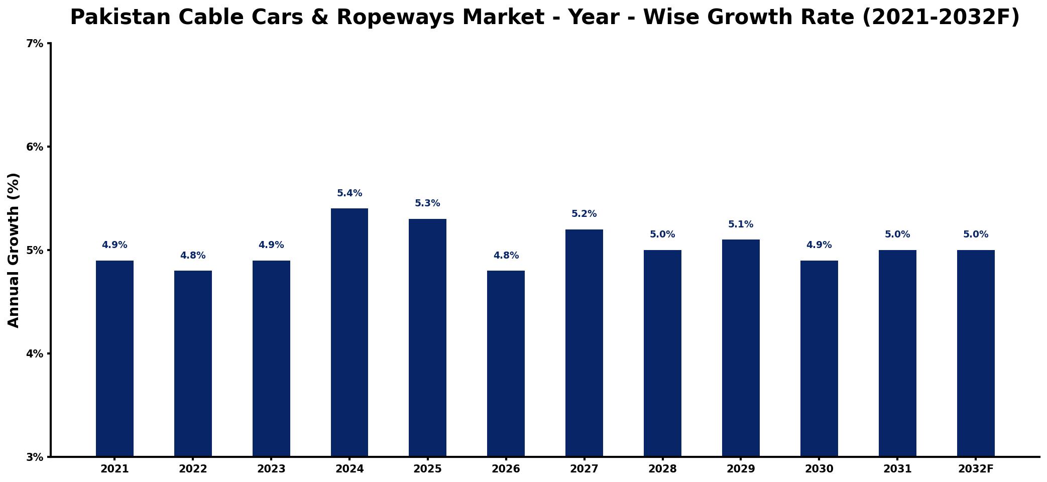 Pakistan Cable Cars & Ropeways Market Year-wise Growth Rate and Key Drivers