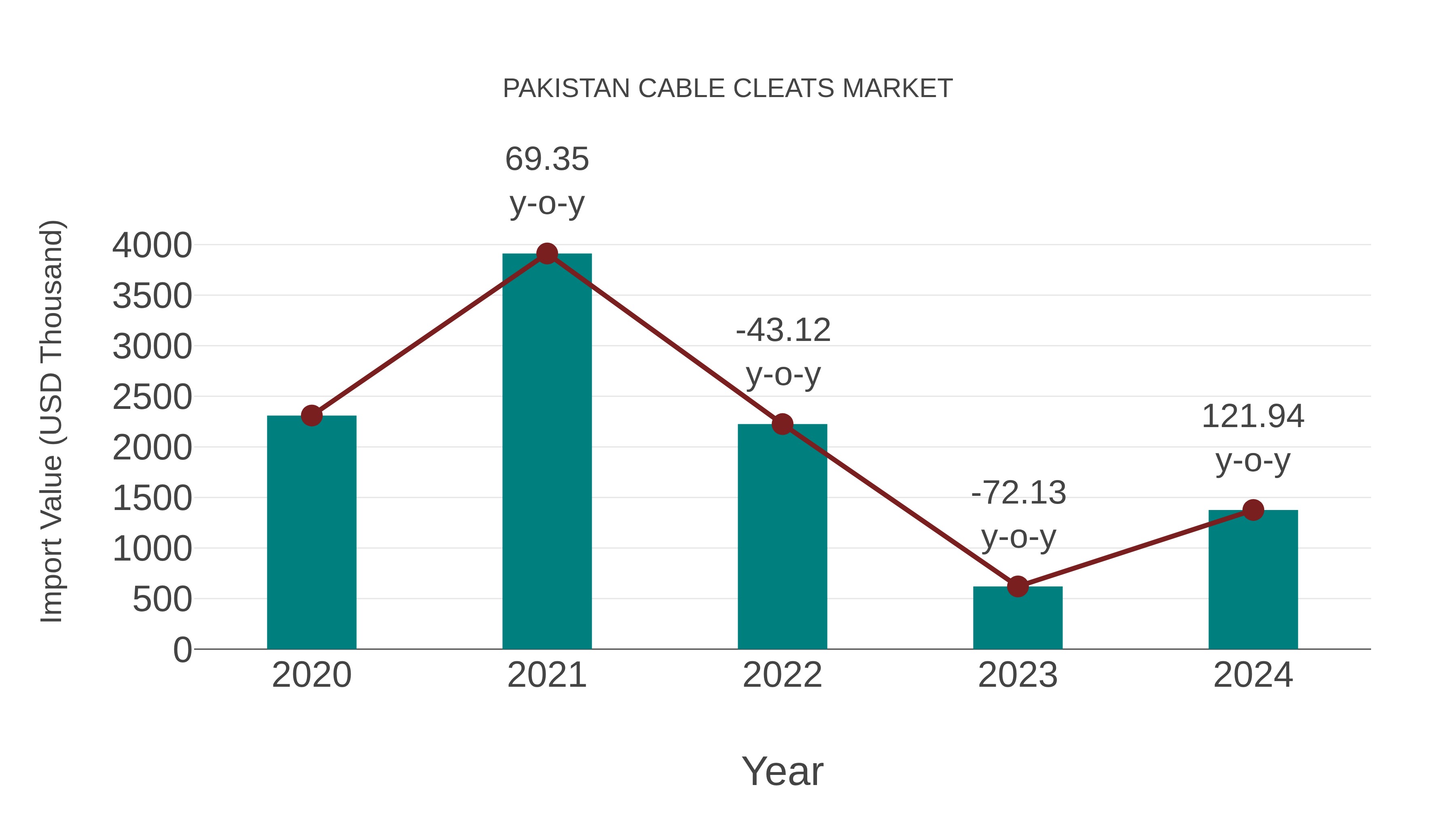  Pakistan Cable Cleats Market: Import Trend Analysis
