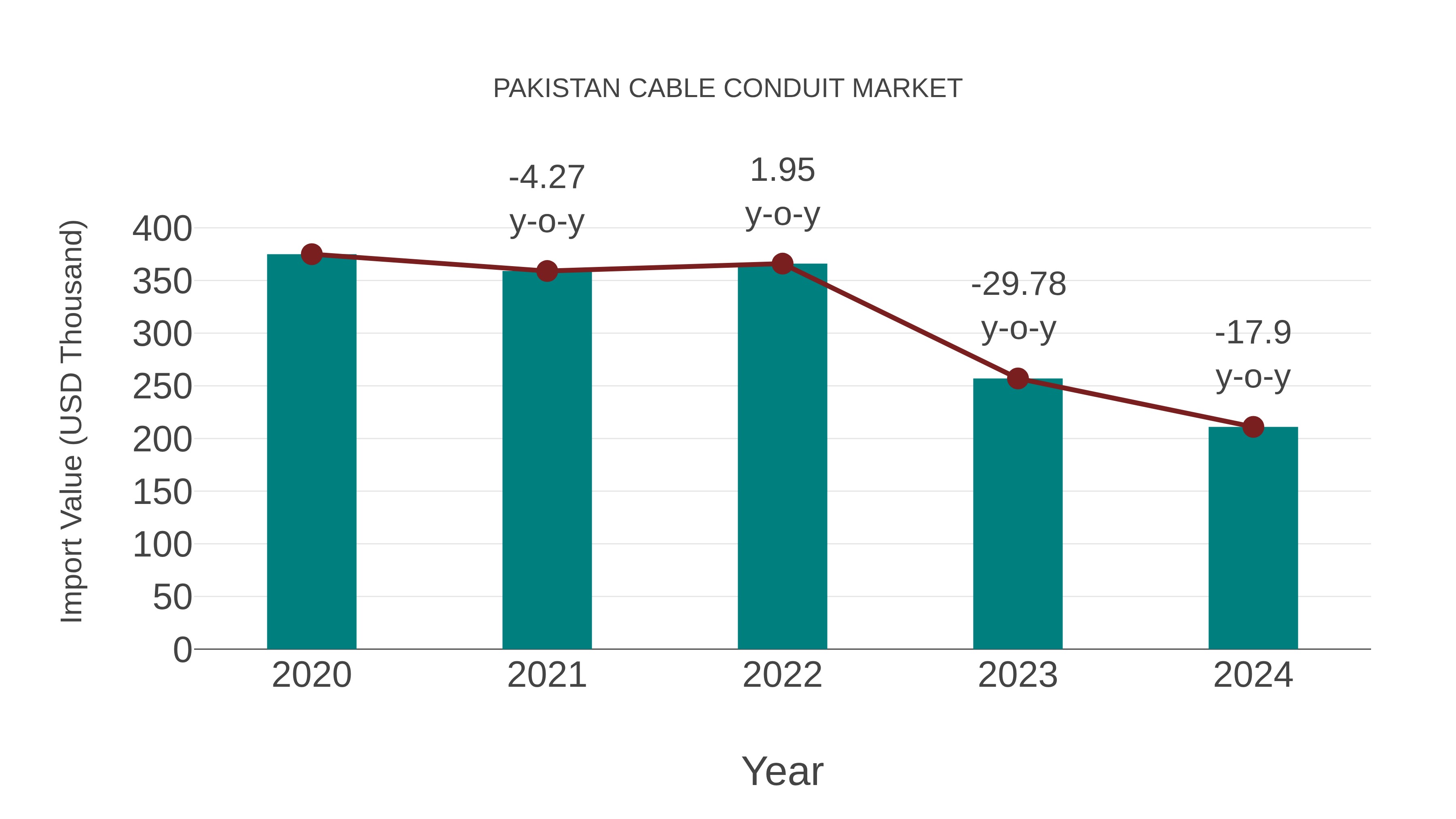  Pakistan Cable Conduit Market: Import Trend Analysis