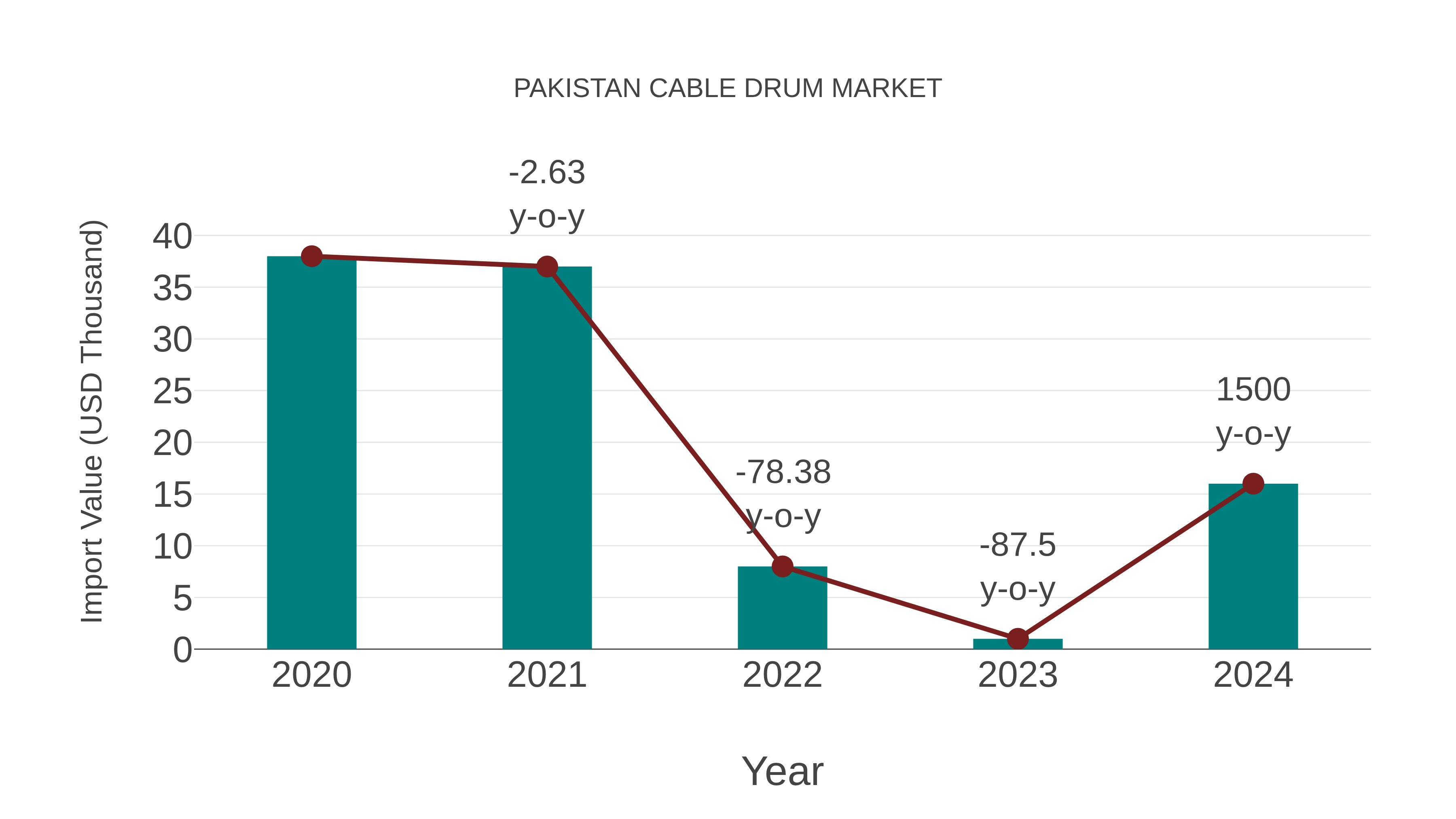  Pakistan Cable Drum Market: Import Trend Analysis