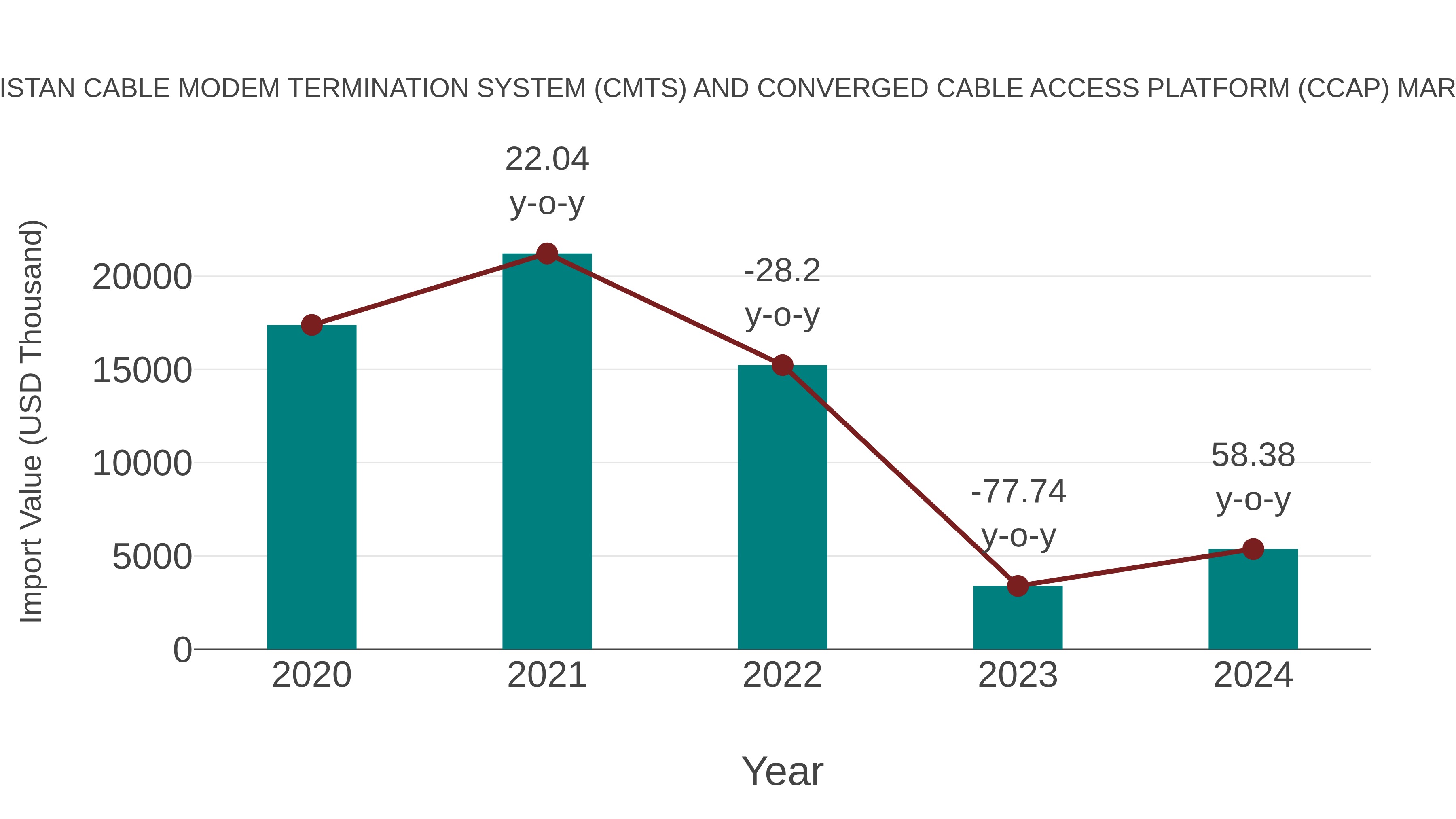  Pakistan Cable Modem Termination System (Cmts) and Converged Cable Access Platform (Ccap) Market: Import Trend Analysis