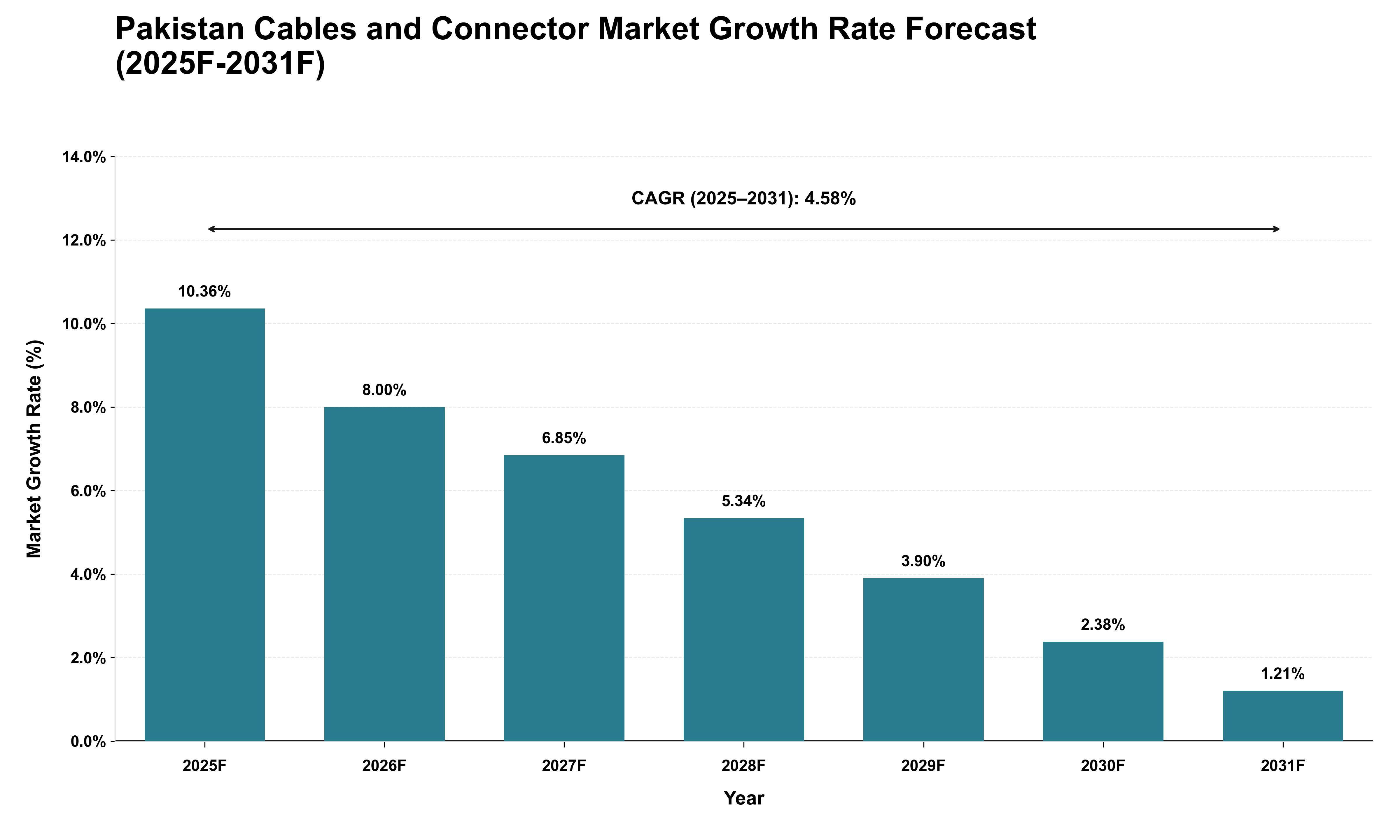 Pakistan Cables and Connector Market Growth Rate Analysis (2025 - 2031)