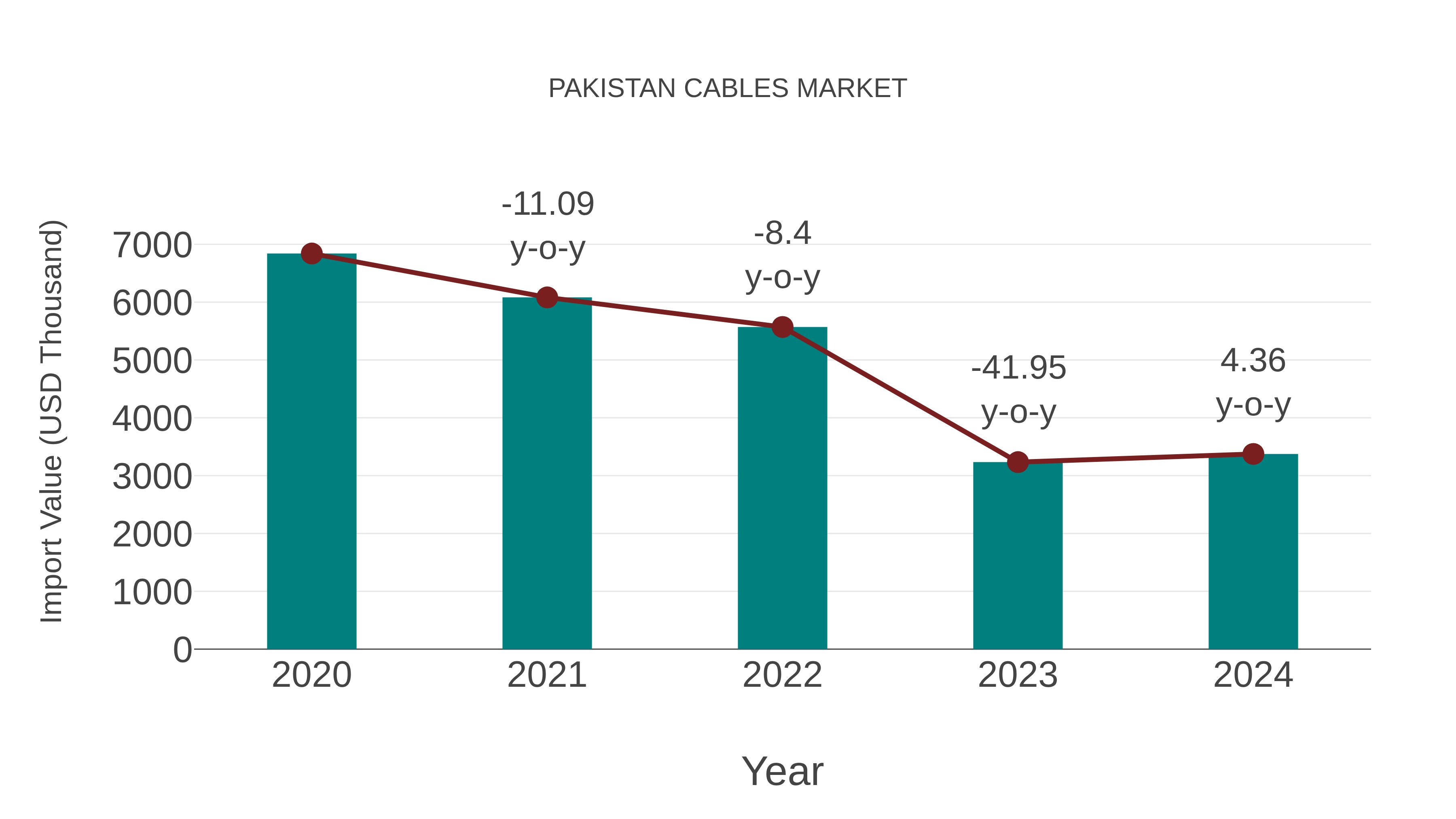  Pakistan Cables Market: Import Trend Analysis