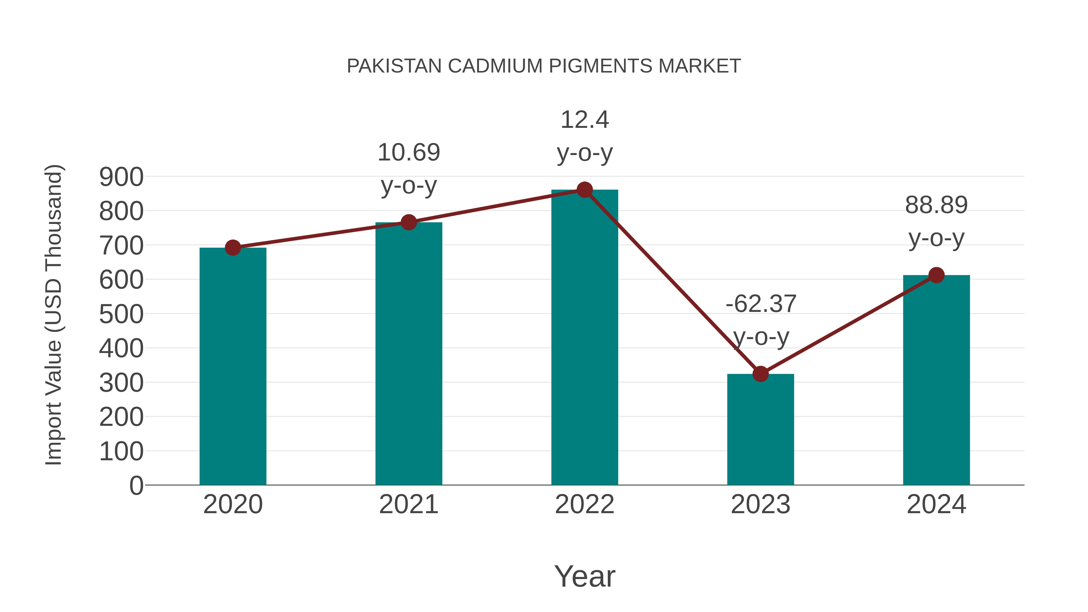  Pakistan Cadmium Pigments Market: Import Trend Analysis
