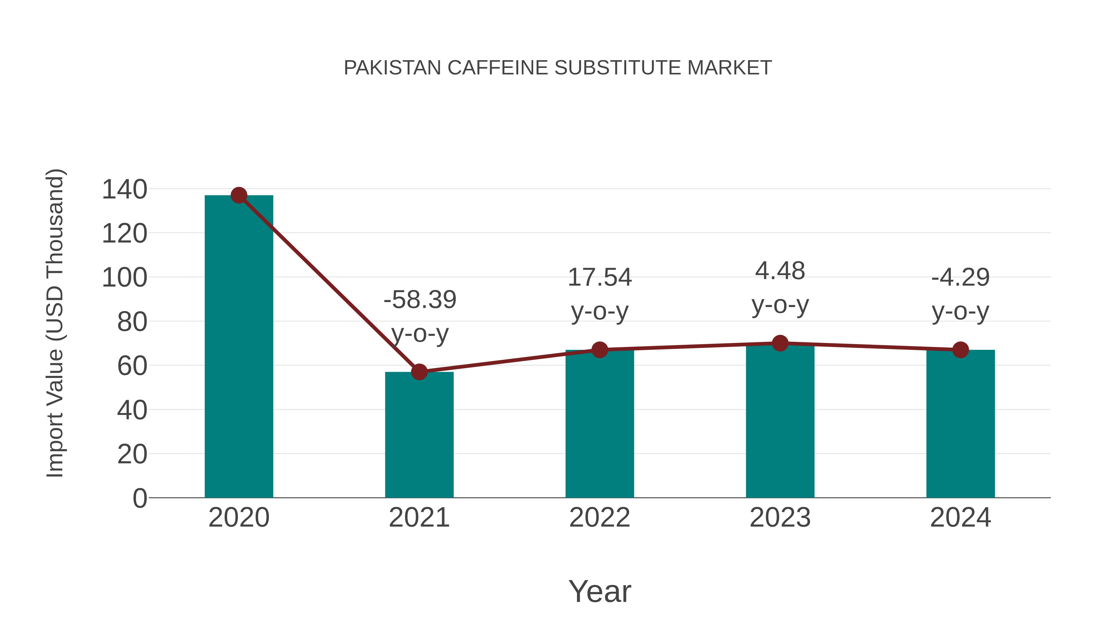 Pakistan Caffeine Substitute Market: Import Trend Analysis