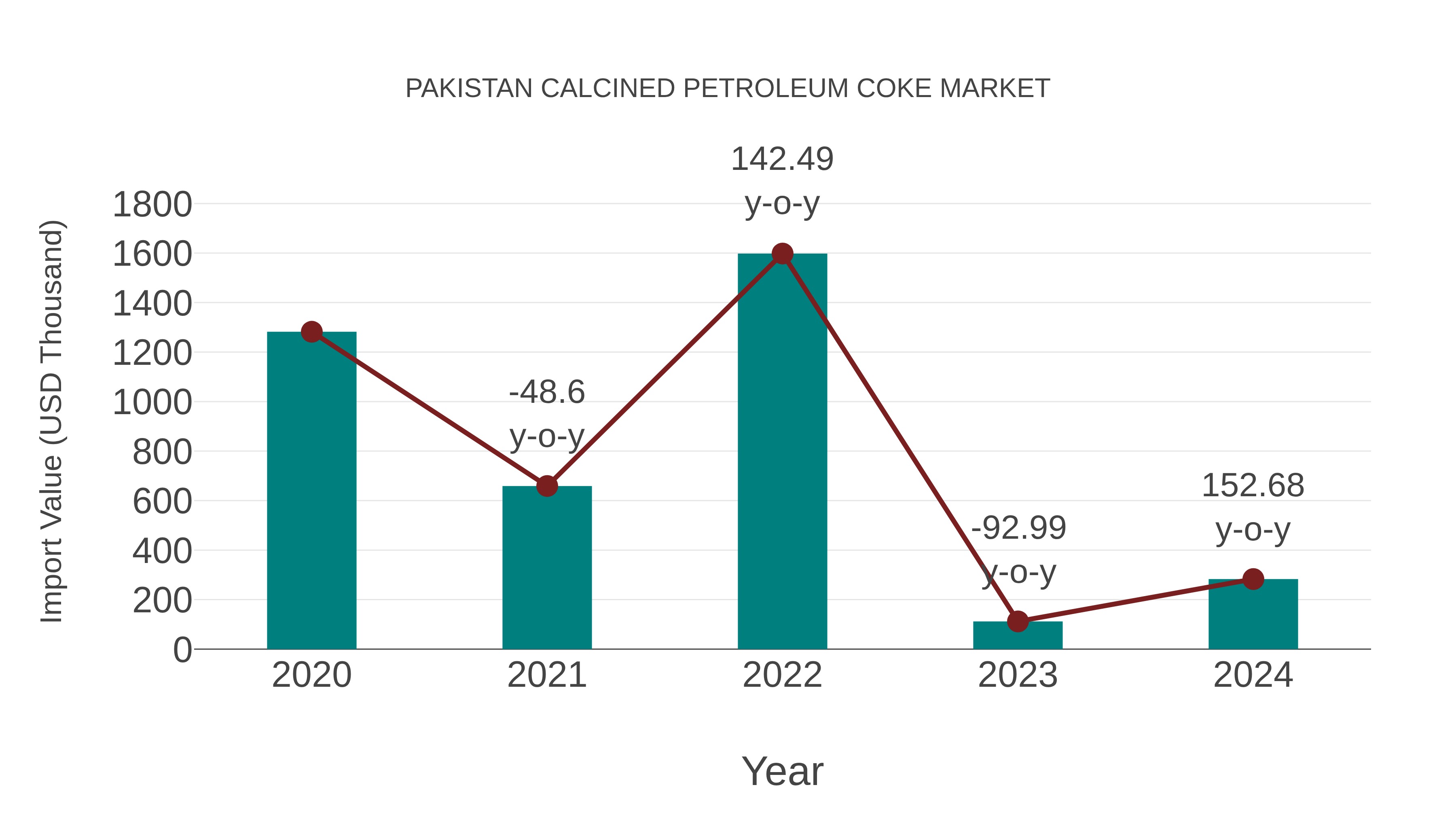 Pakistan Calcined Petroleum Coke Market: Import Trend Analysis