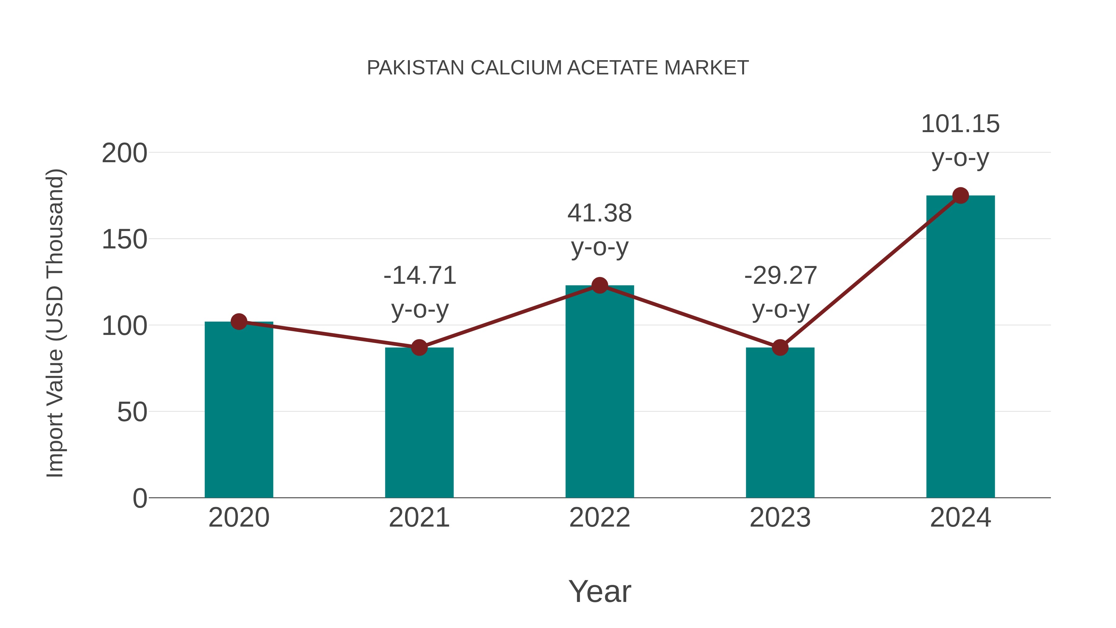 Pakistan Calcium Acetate Market: Import Trend Analysis