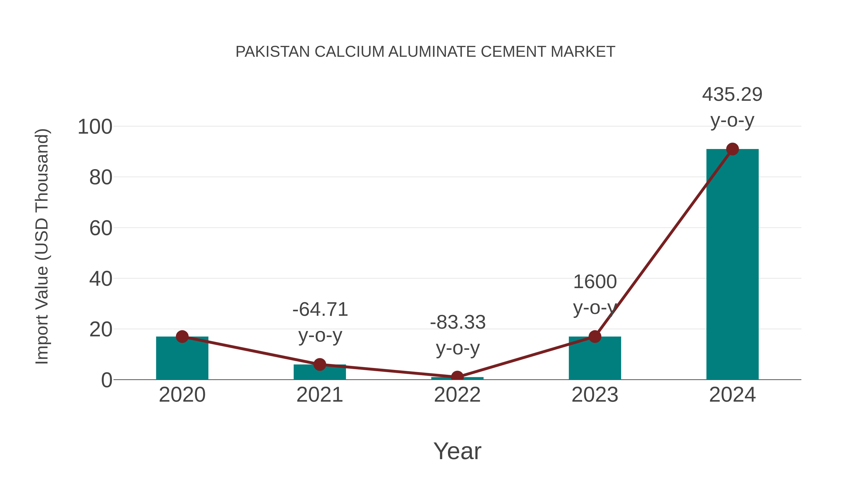 Pakistan Calcium Aluminate Cement Market: Import Trend Analysis