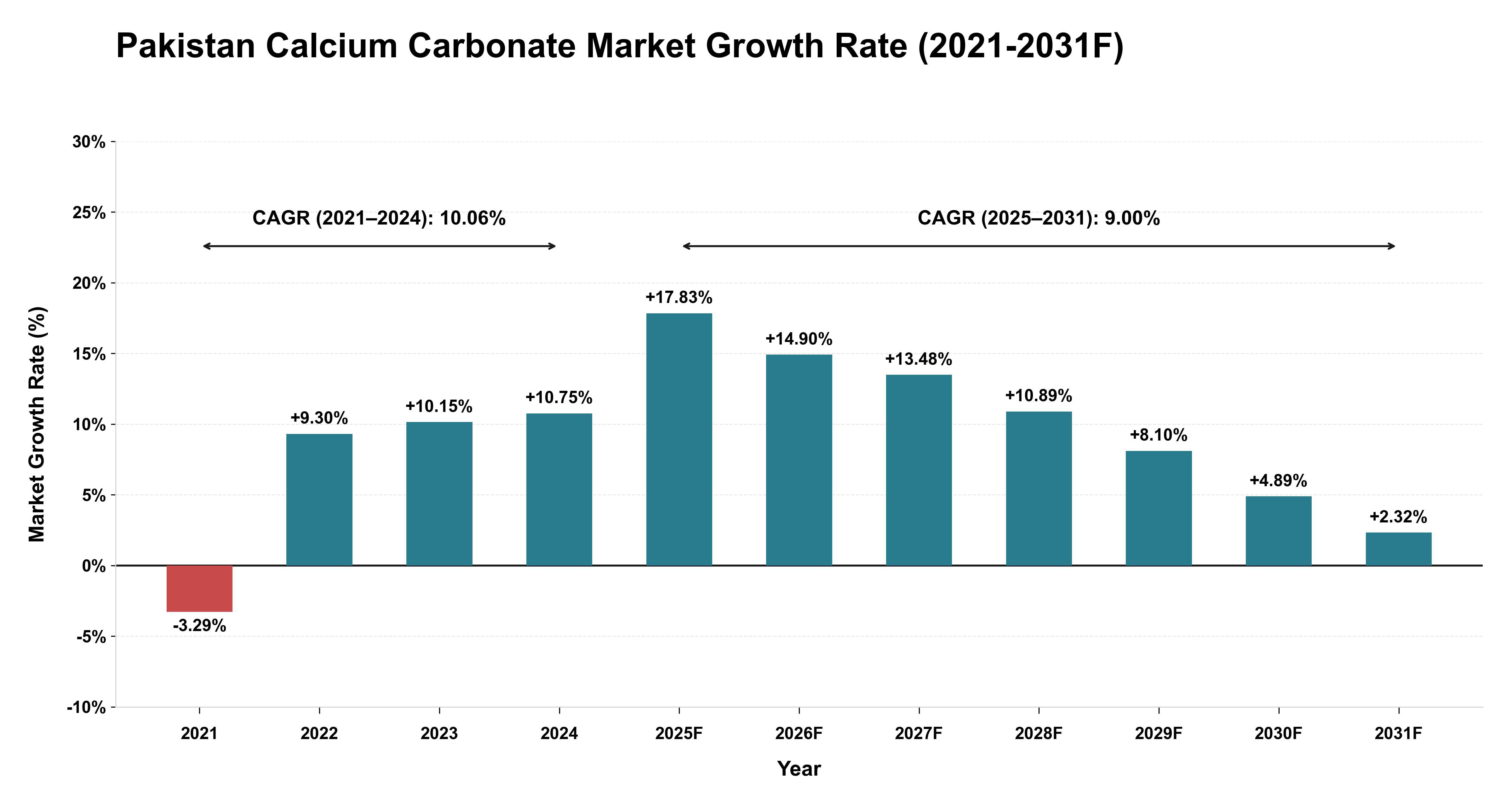Pakistan Calcium Carbonate Market Year-wise Growth Rate (2021-2031F)