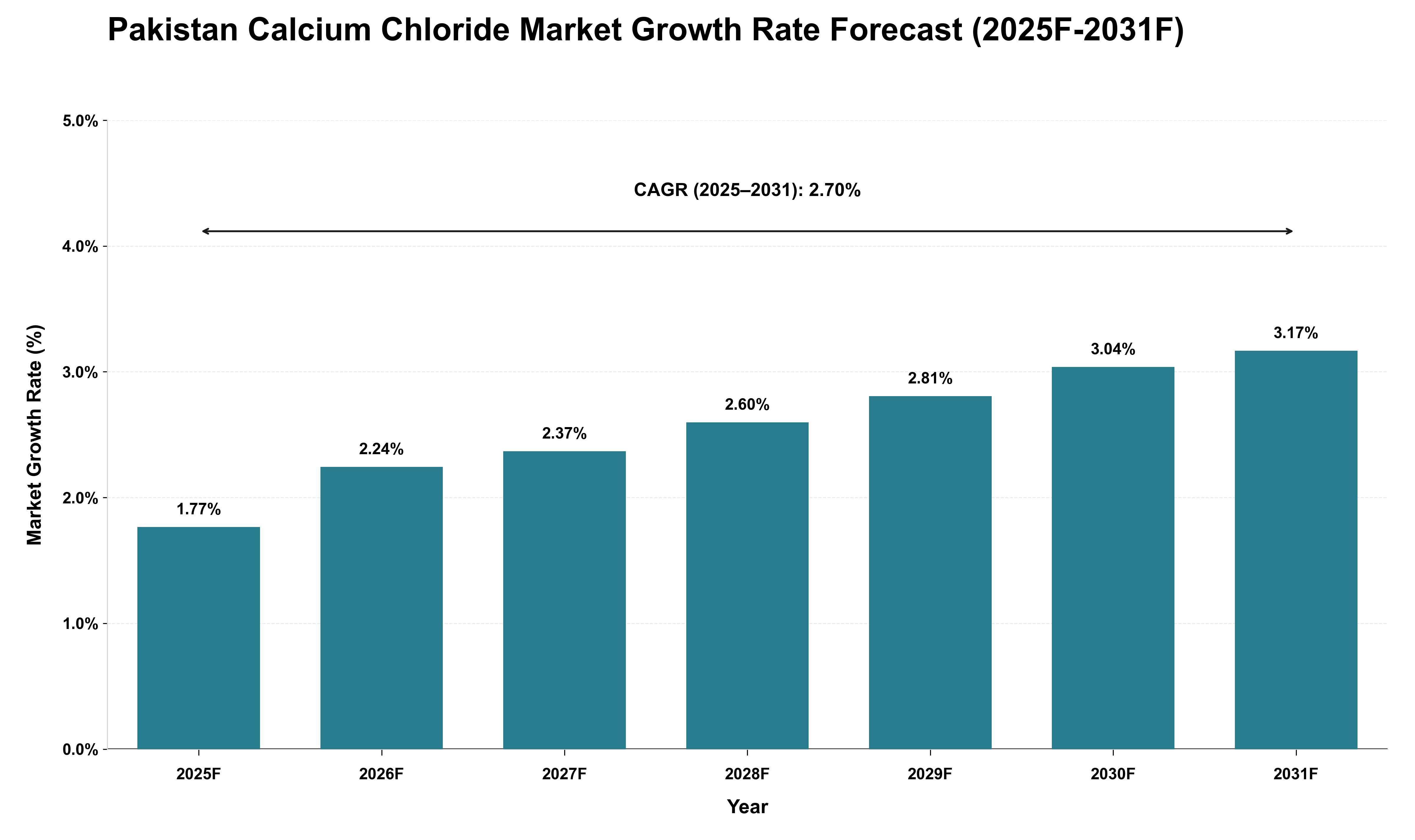 Pakistan Calcium Chloride Market Growth Rate Analysis (2025 - 2031)
