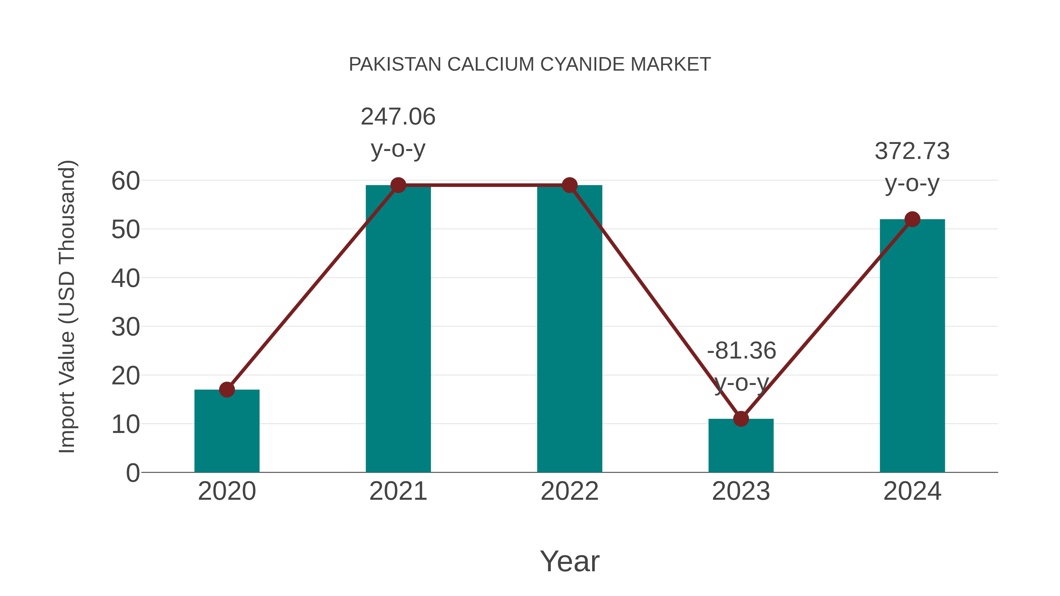  Pakistan Calcium Cyanide Market: Import Trend Analysis