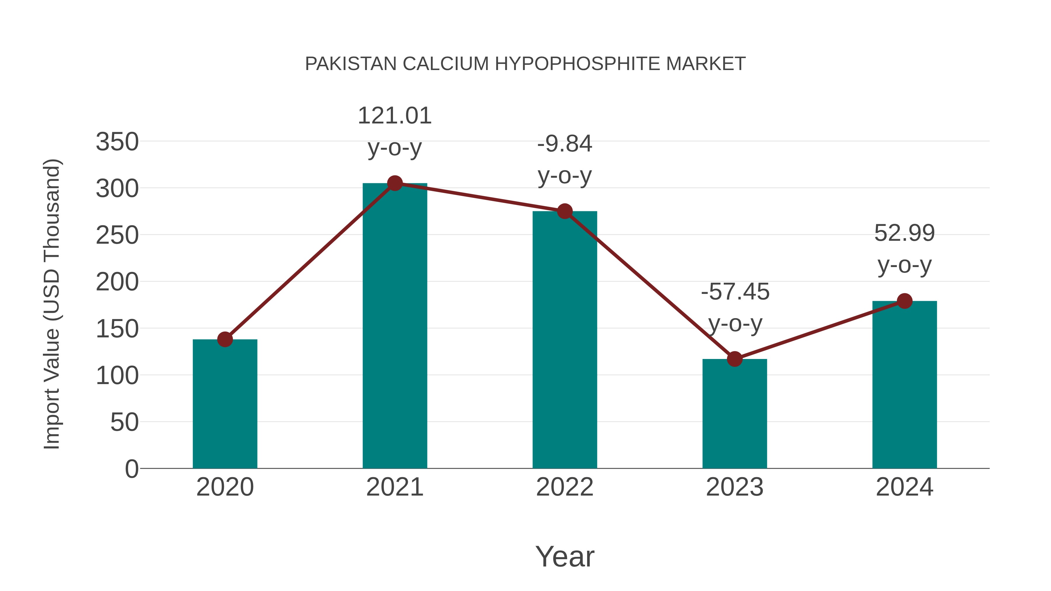 Pakistan Calcium Hypophosphite Market: Import Trend Analysis