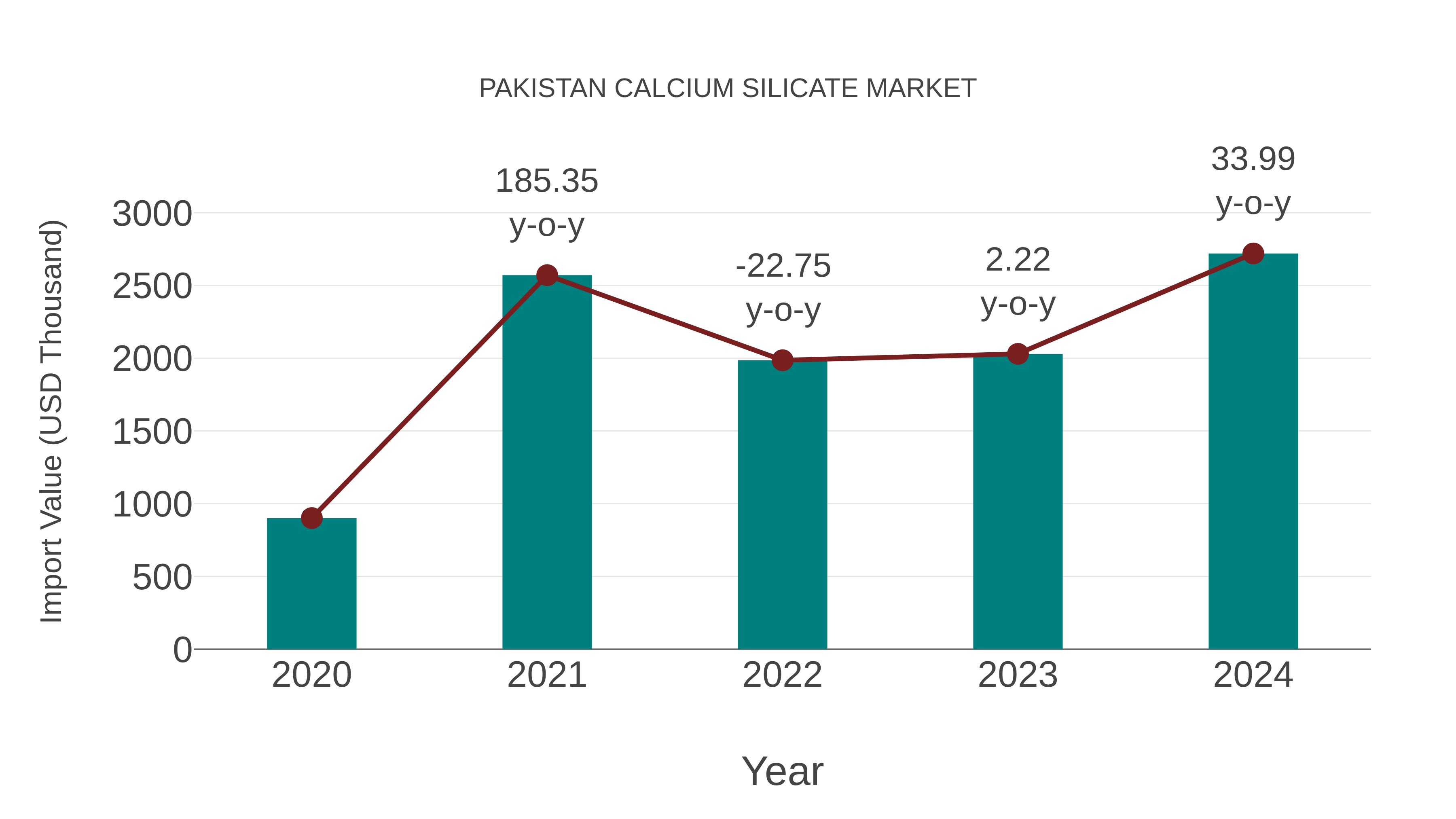 Pakistan Calcium Silicate Market: Import Trend Analysis