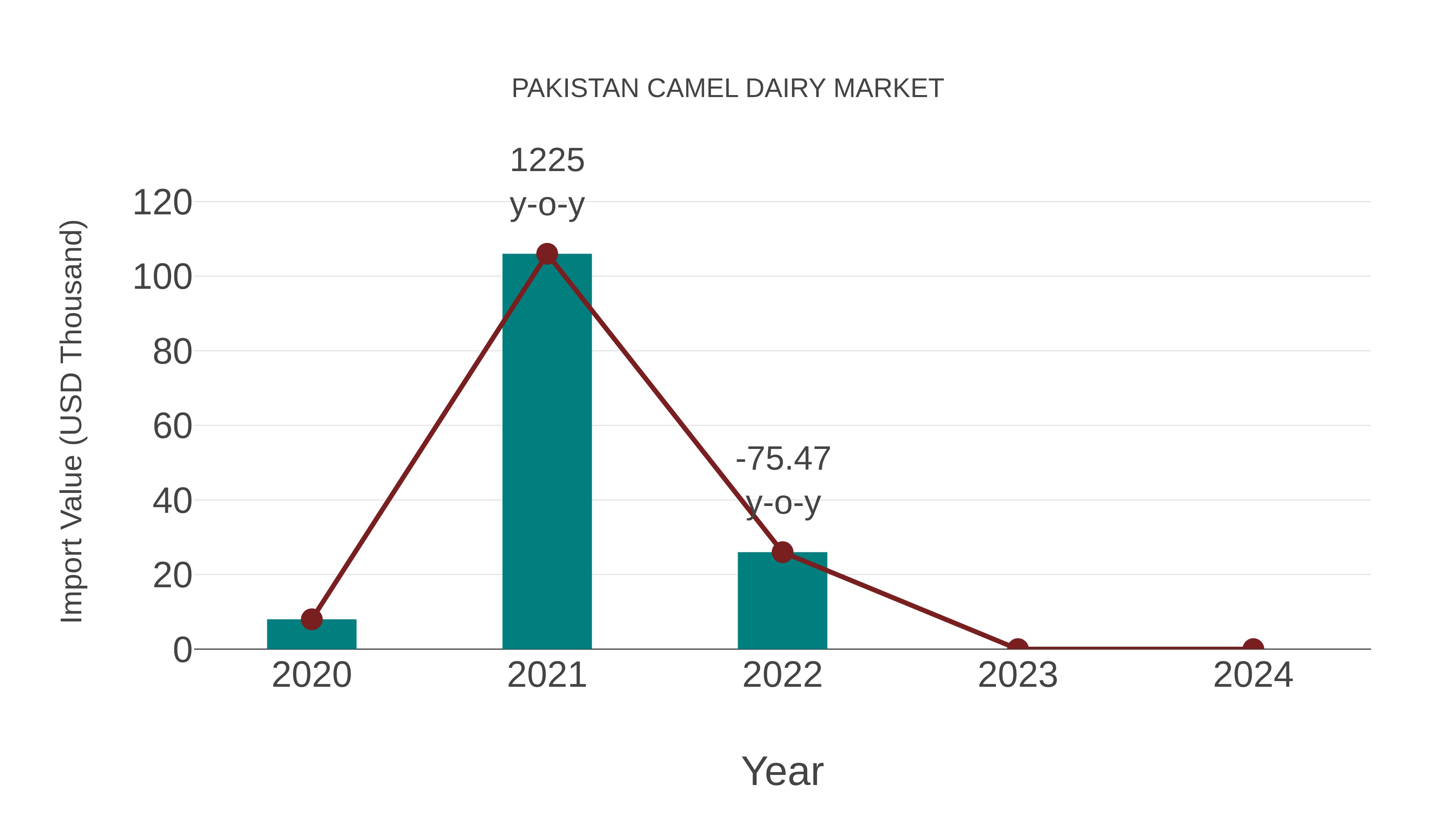  Pakistan Camel Dairy Market: Import Trend Analysis