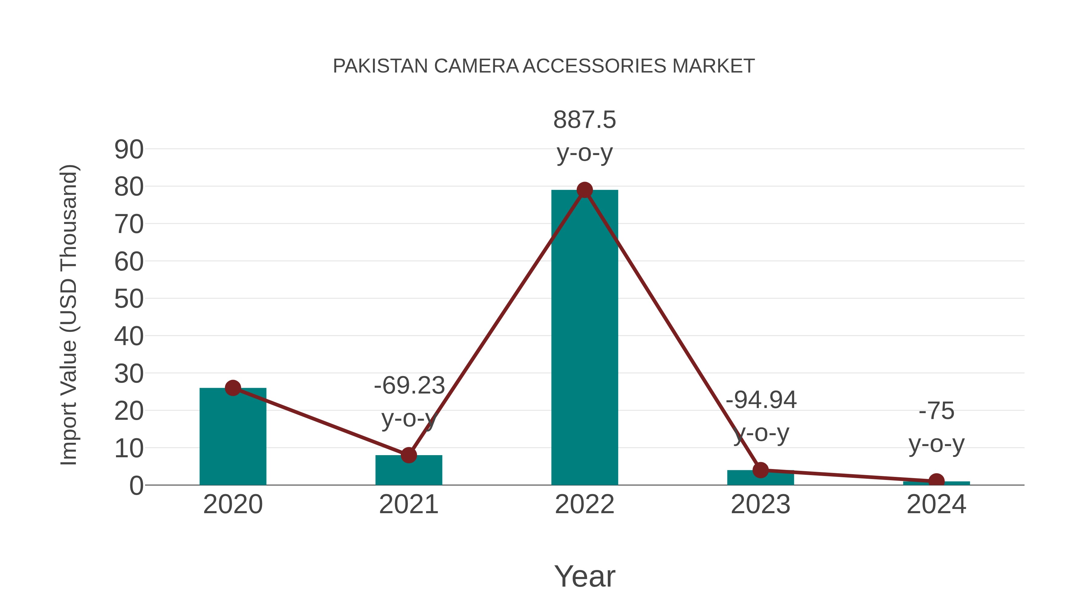  Pakistan Camera Accessories Market: Import Trend Analysis