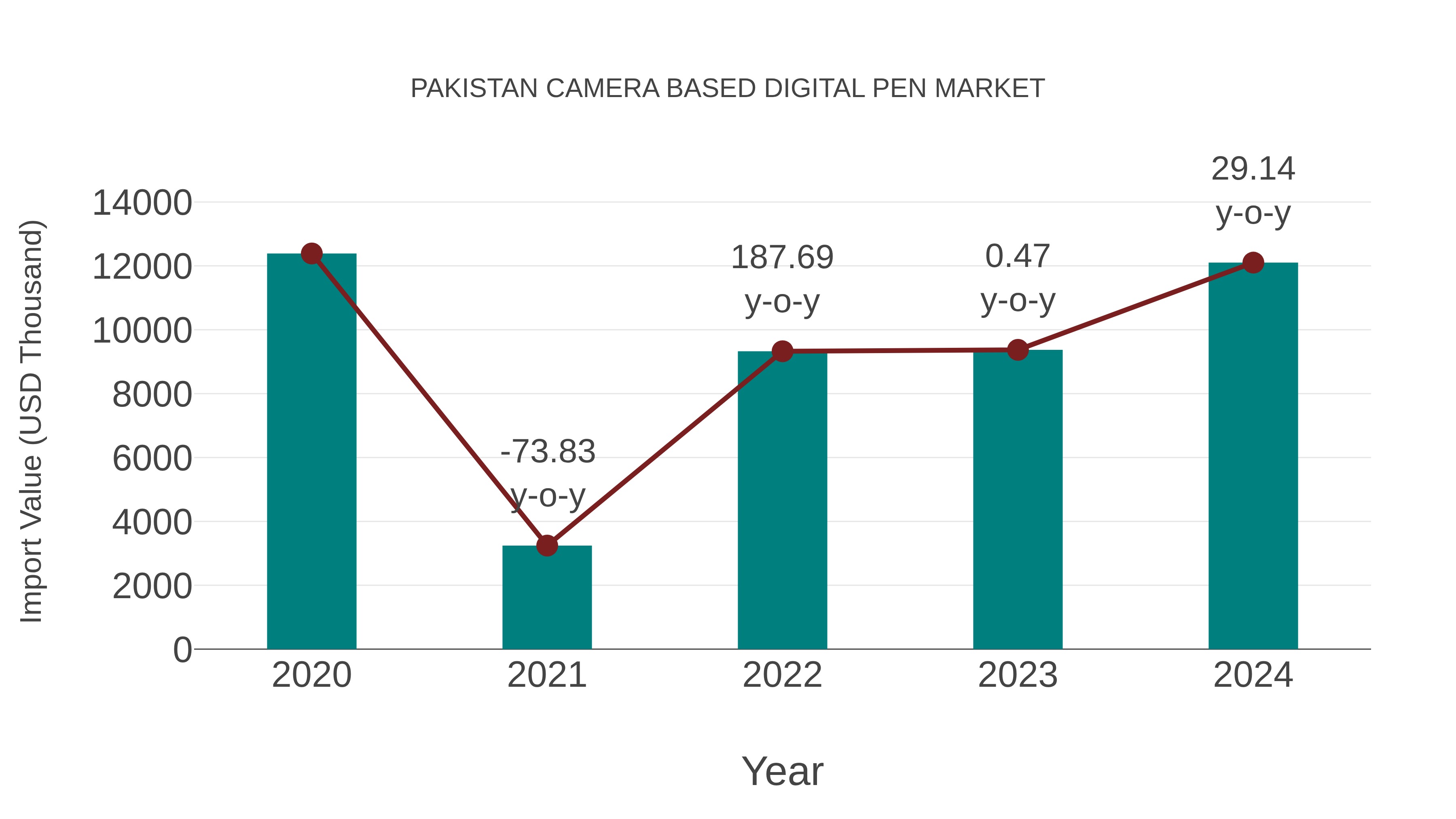  Pakistan Camera Based Digital Pen Market: Import Trend Analysis