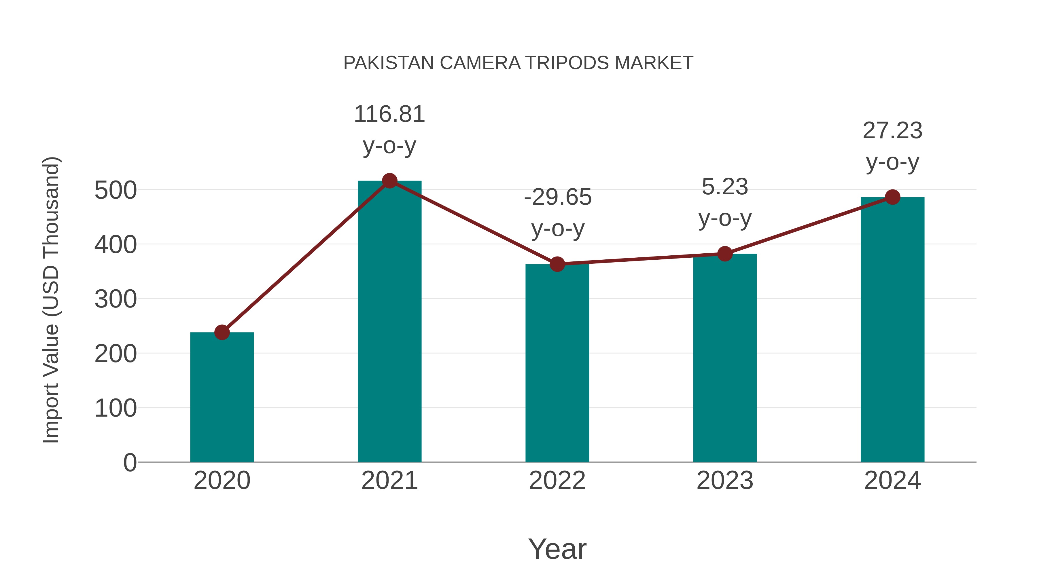  Pakistan Camera Tripods Market: Import Trend Analysis