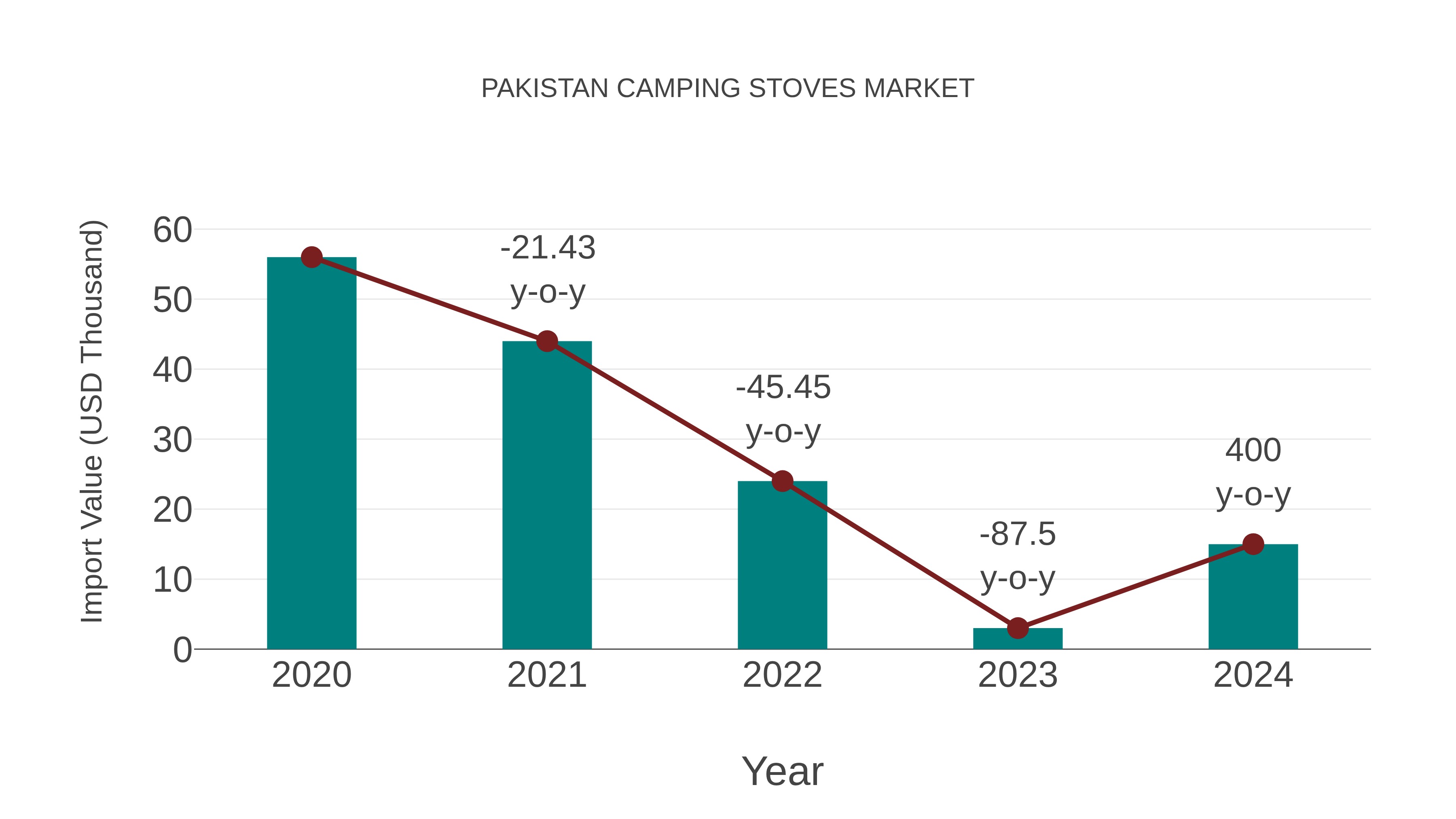 Pakistan Camping Stoves Market: Import Trend Analysis