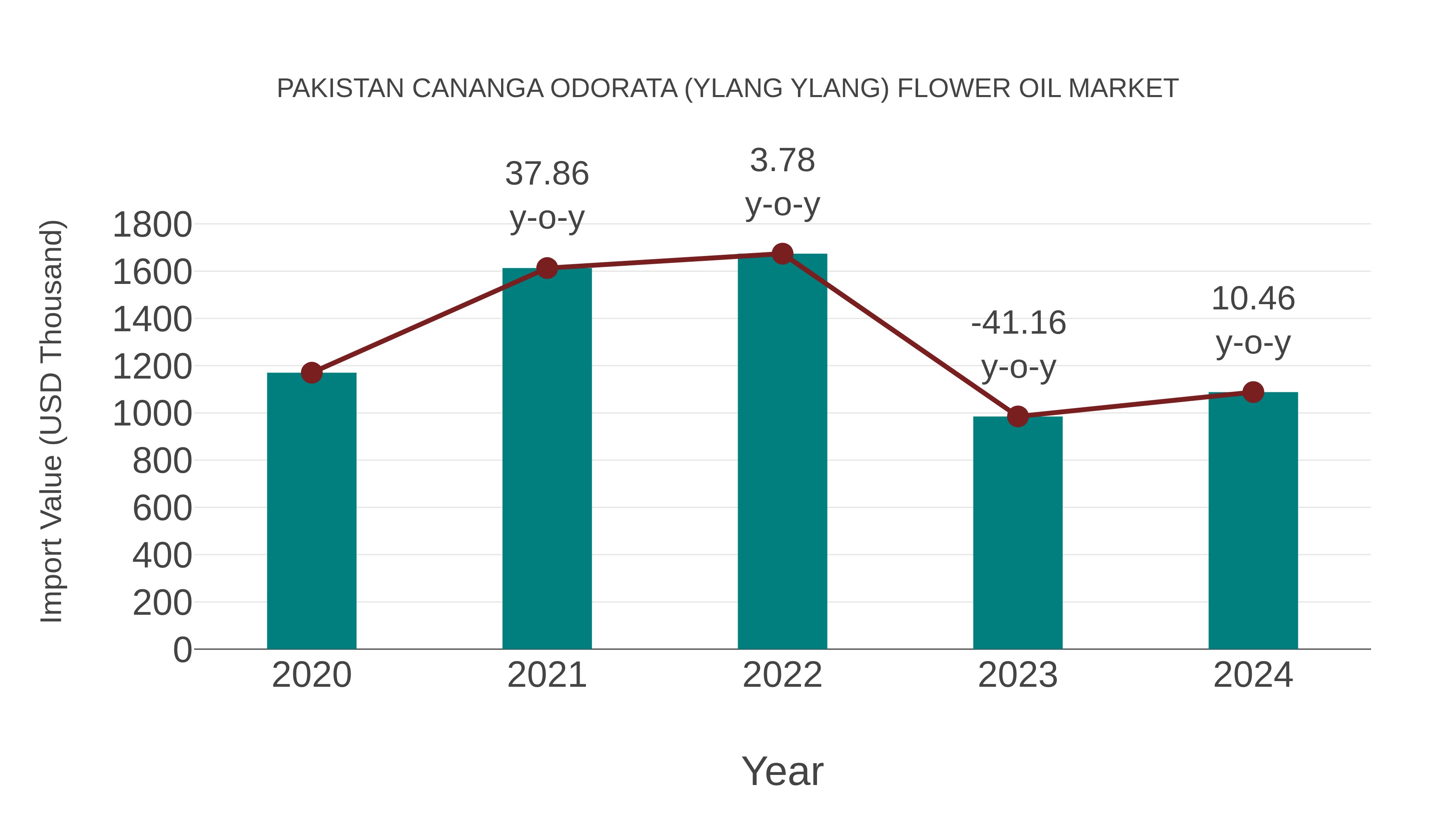  Pakistan Cananga Odorata (Ylang Ylang) Flower Oil Market: Import Trend Analysis