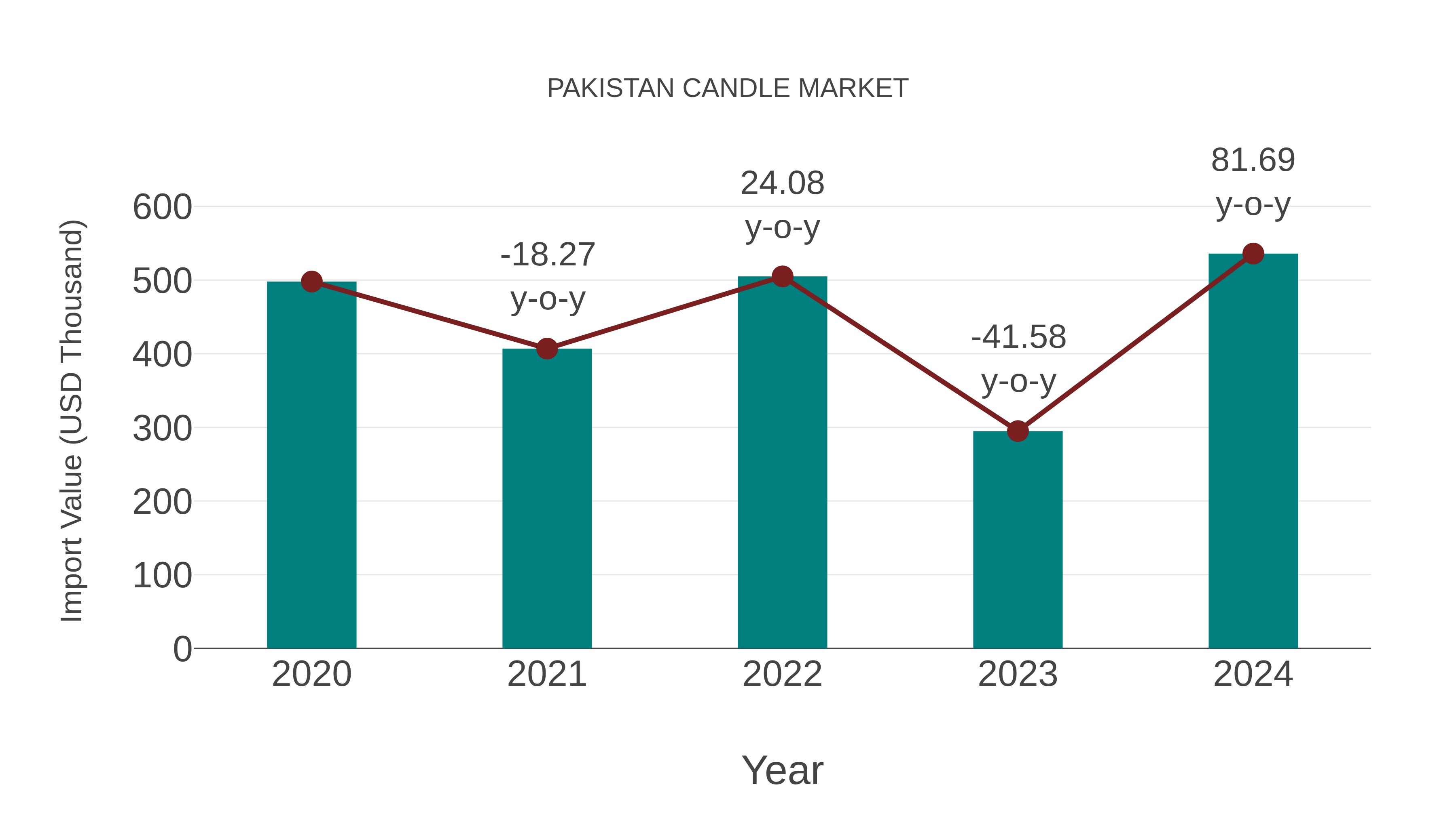  Pakistan Candle Market: Import Trend Analysis