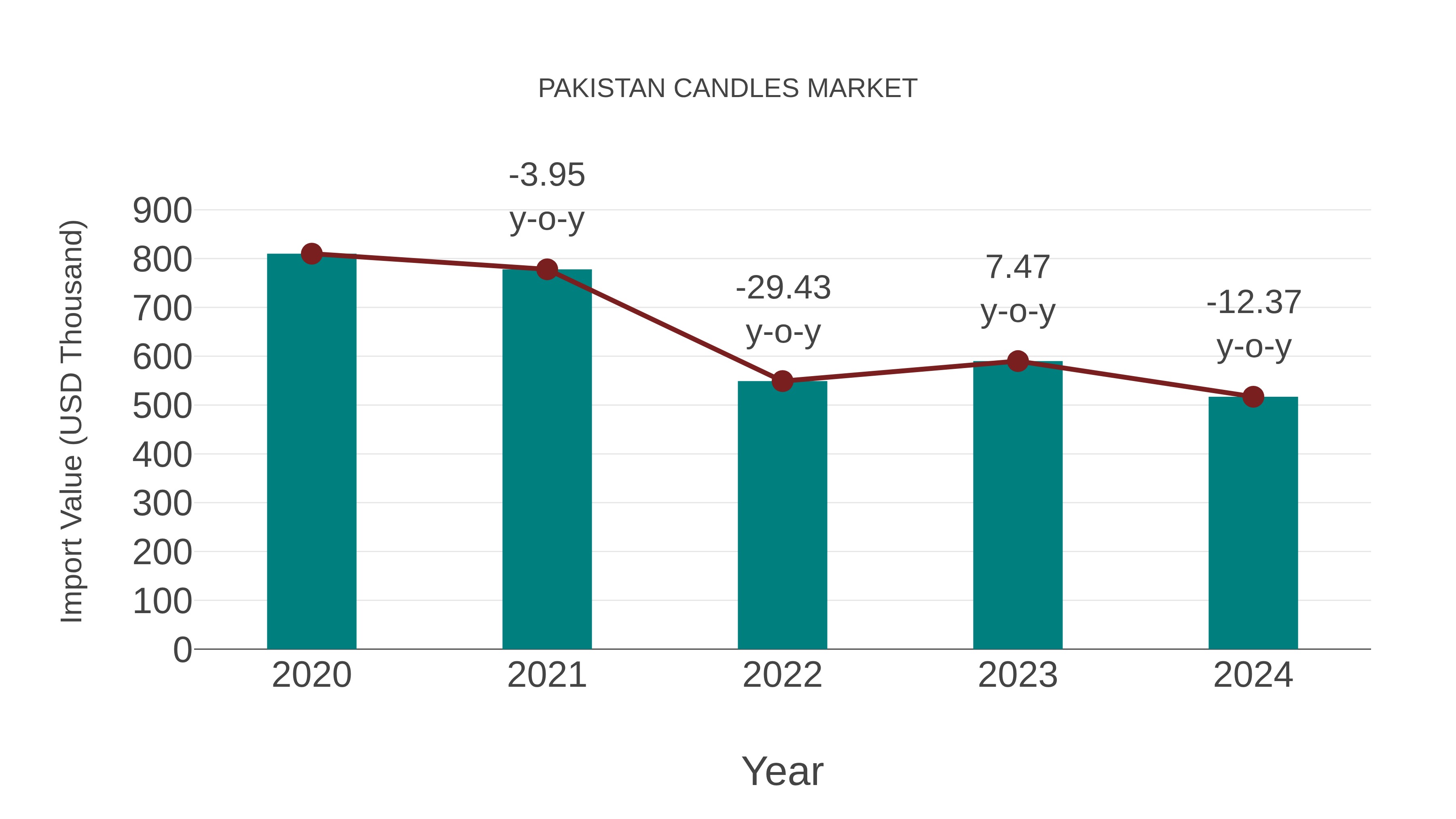 Pakistan Candles Market: Import Trend Analysis