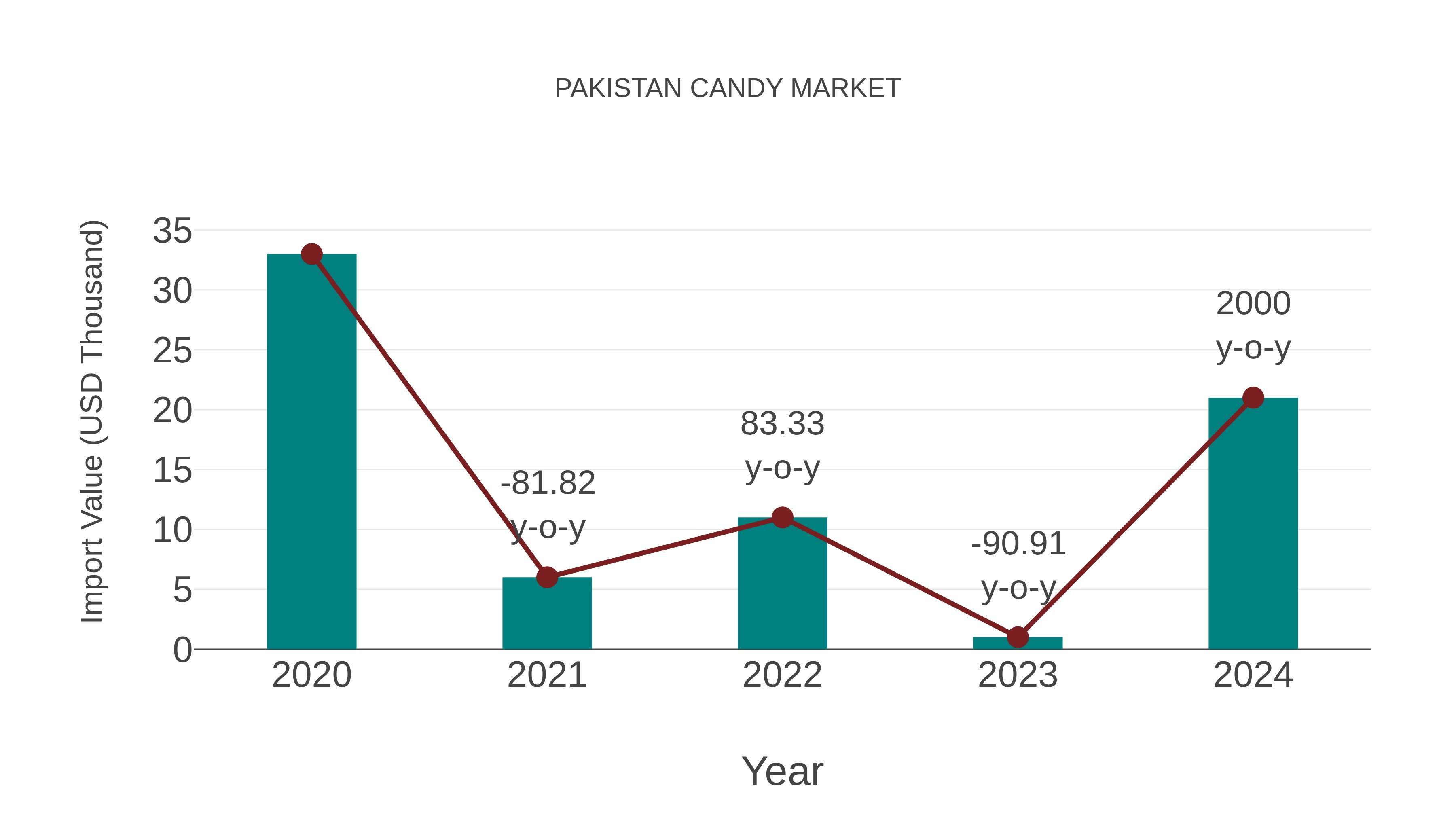 Pakistan Candy Market: Import Trend Analysis