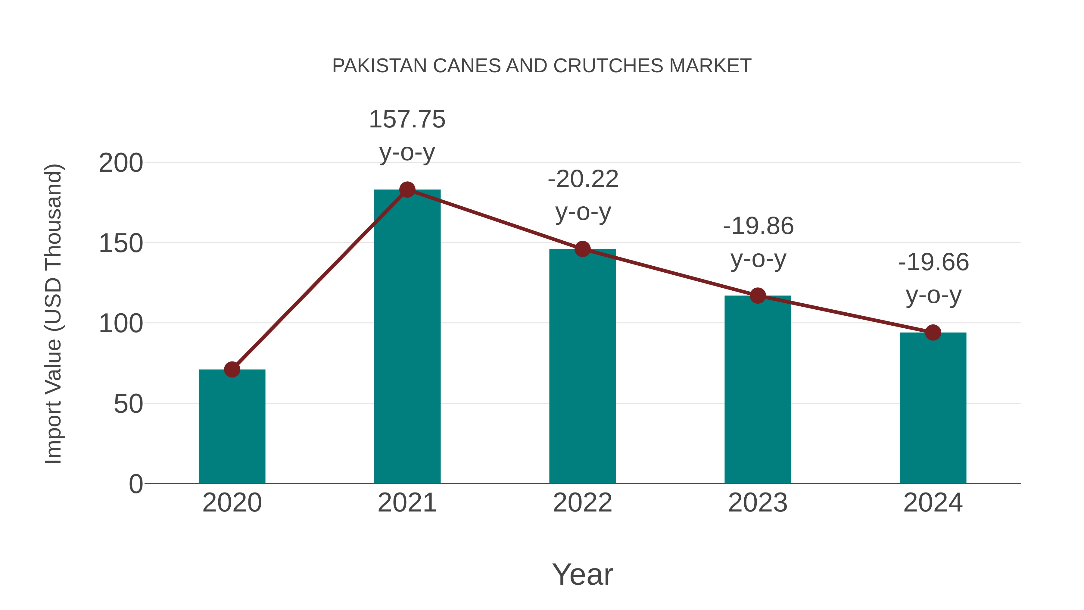  Pakistan Canes and Crutches Market: Import Trend Analysis