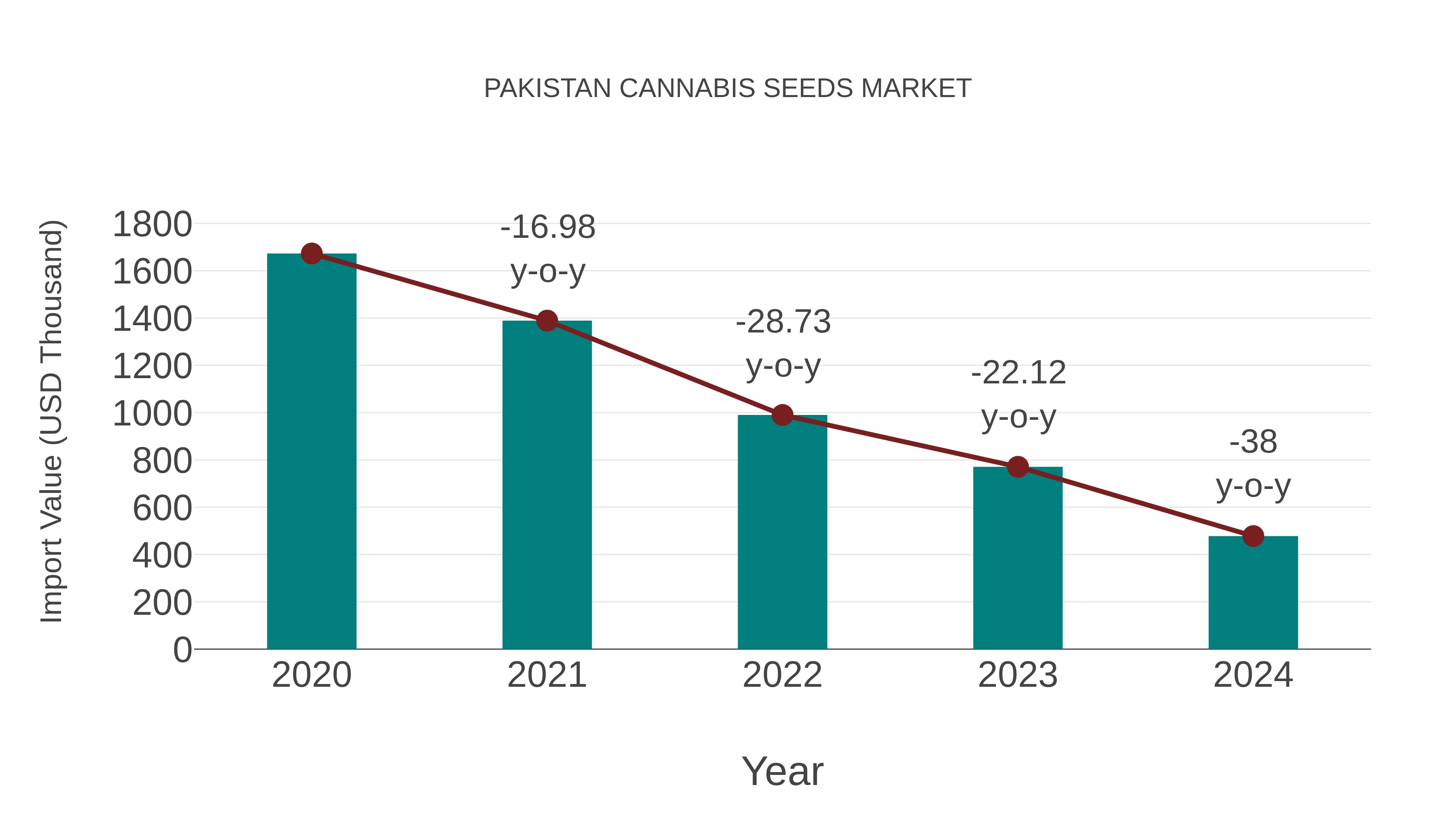 Pakistan Cannabis Seeds Market: Import Trend Analysis