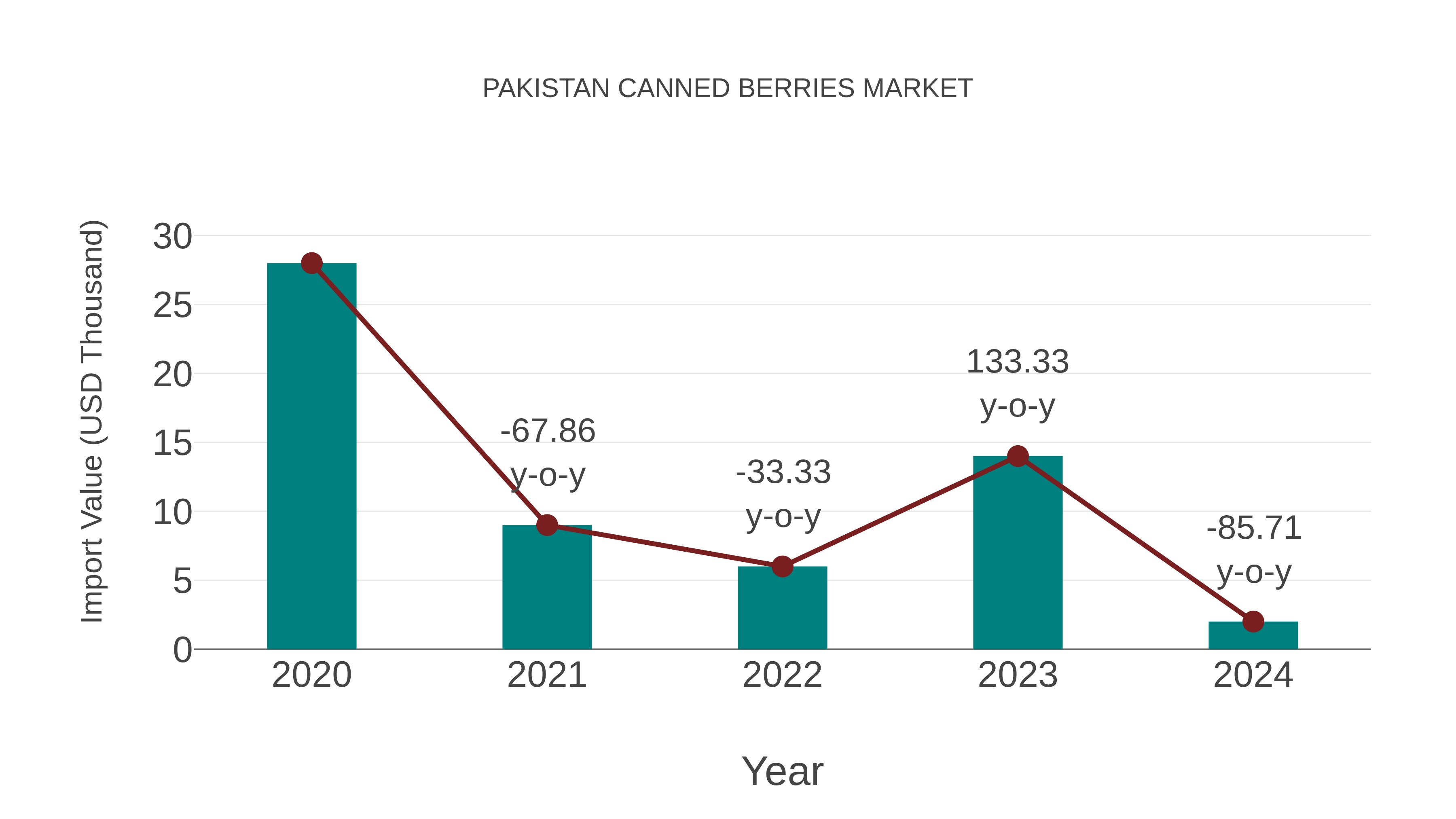  Pakistan Canned Berries Market: Import Trend Analysis