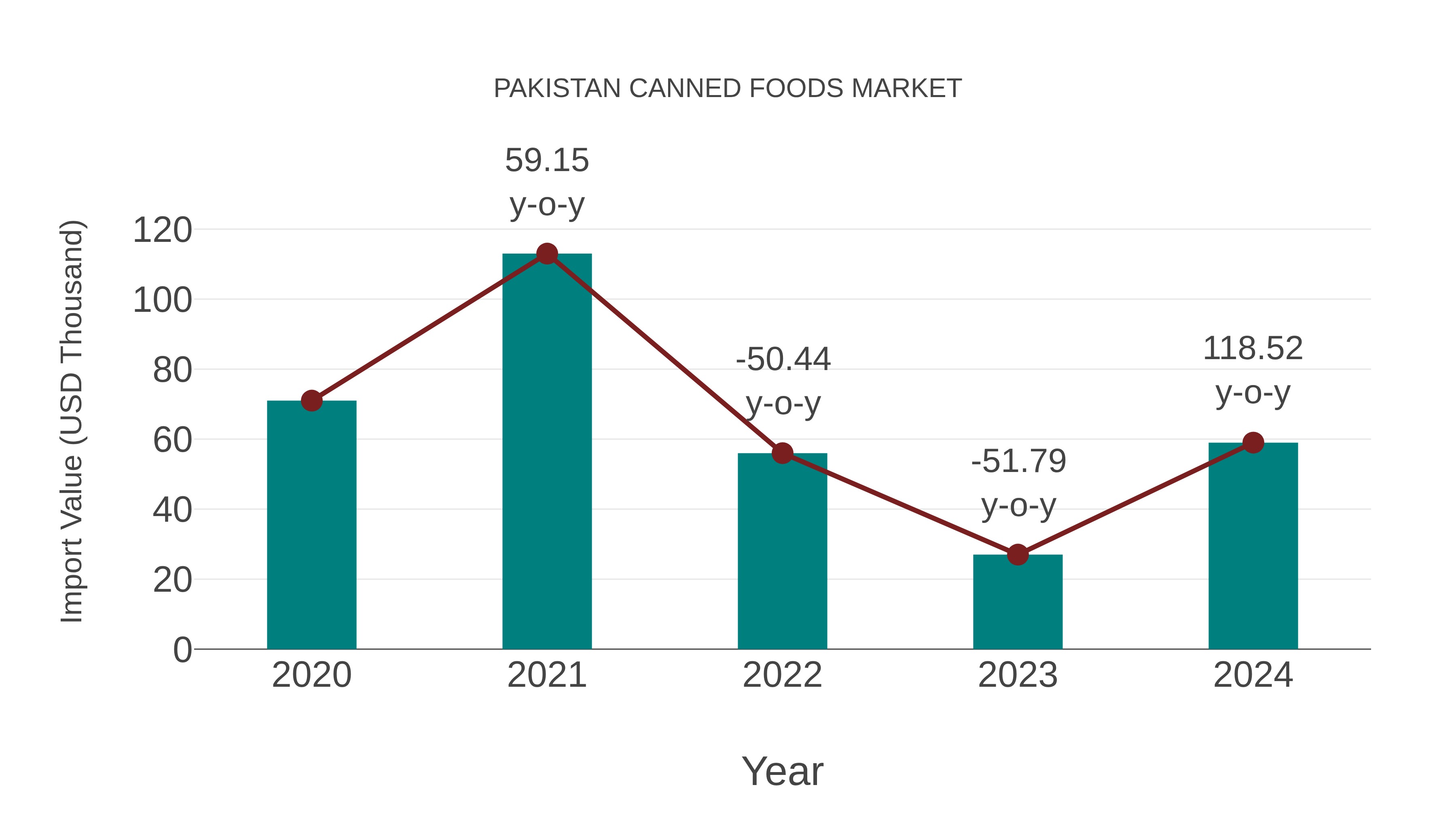 Pakistan Canned Foods Market: Import Trend Analysis