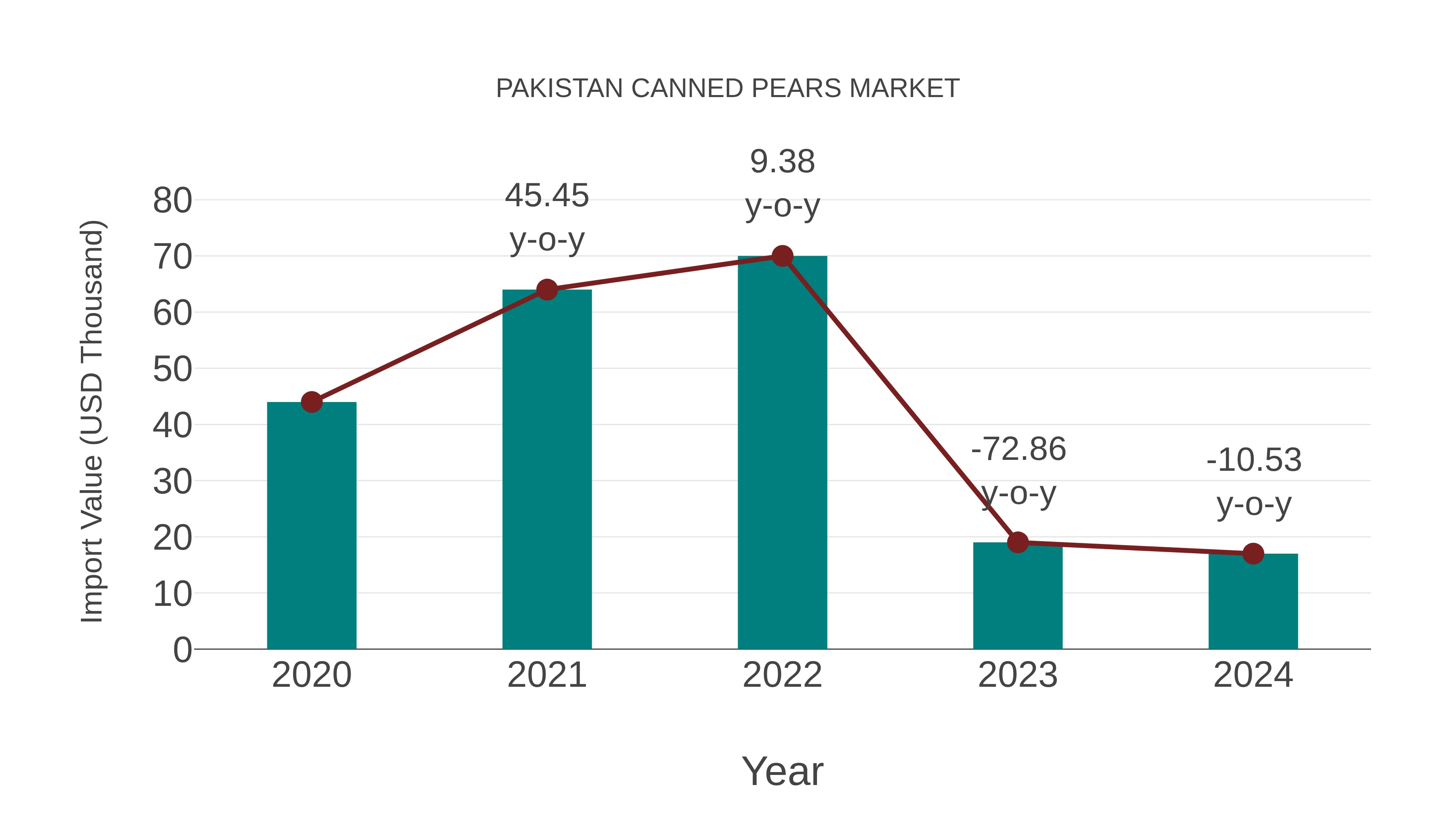 Pakistan Canned Pears Market: Import Trend Analysis