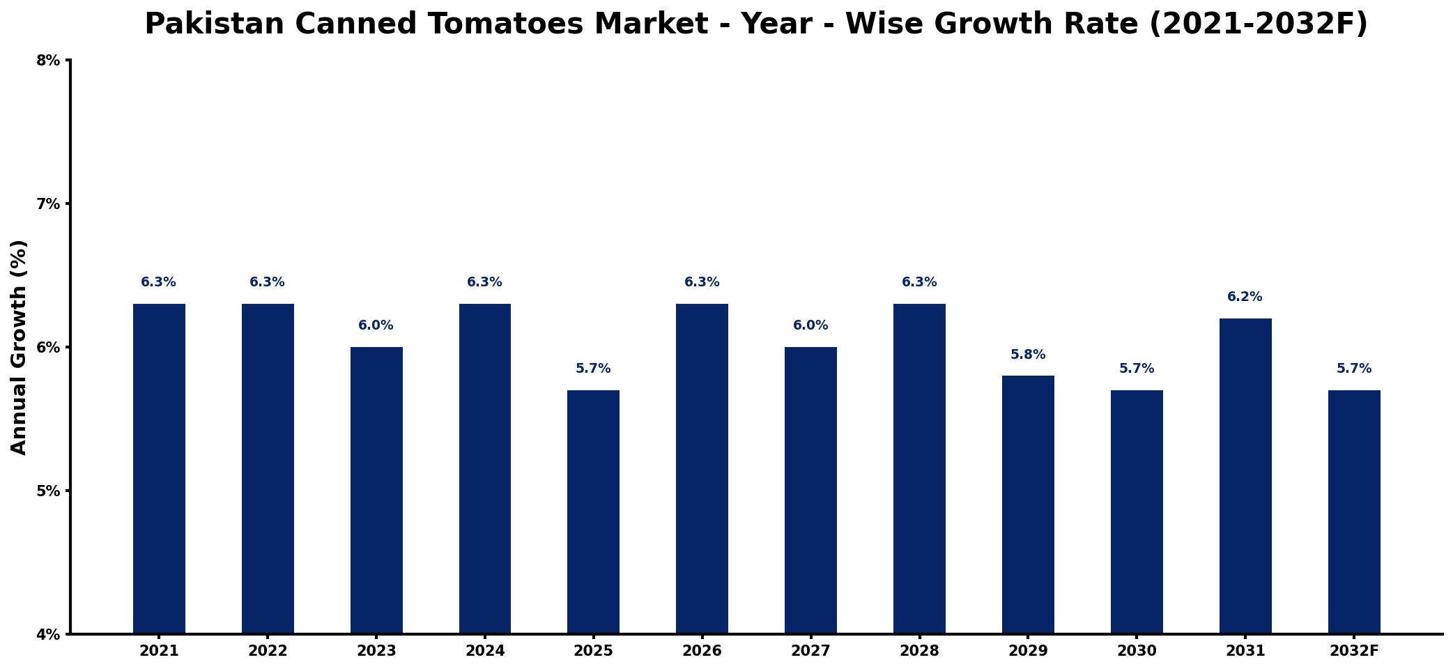 Pakistan Canned Tomatoes Market Year-wise Growth Rate and Key Drivers