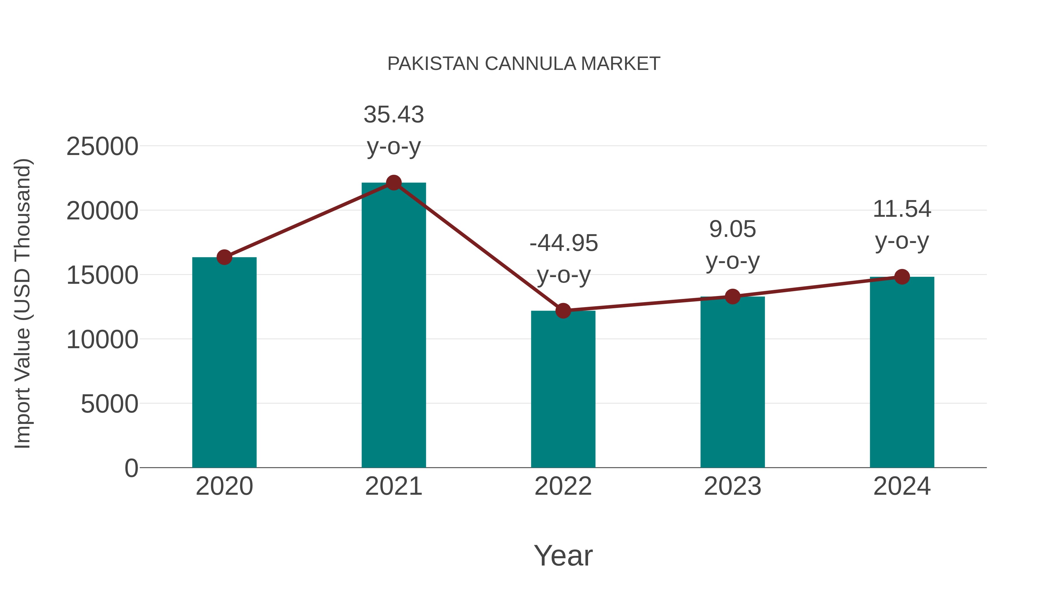  Pakistan Cannula Market: Import Trend Analysis