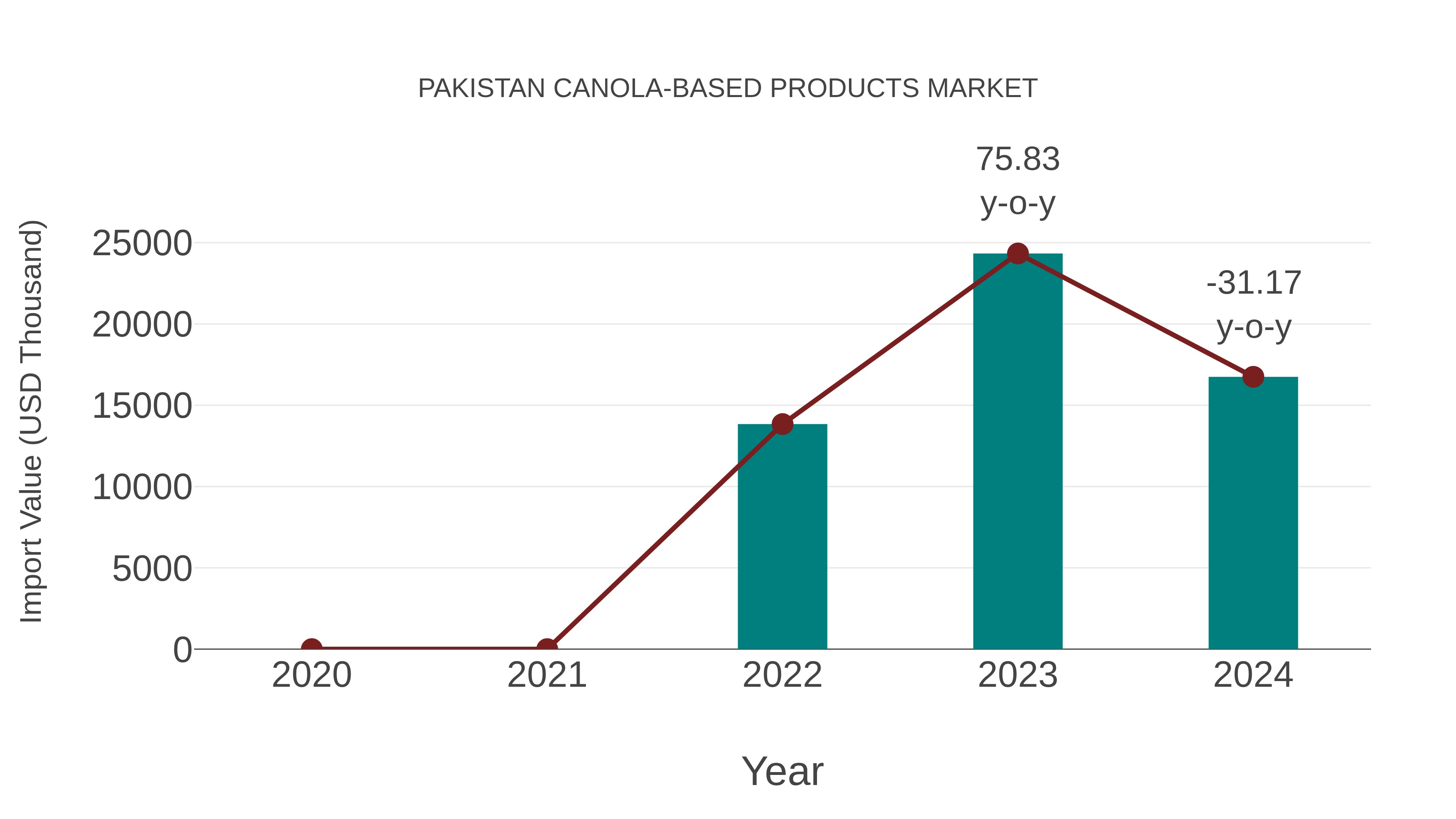Pakistan Canola-based Products Market: Import Trend Analysis