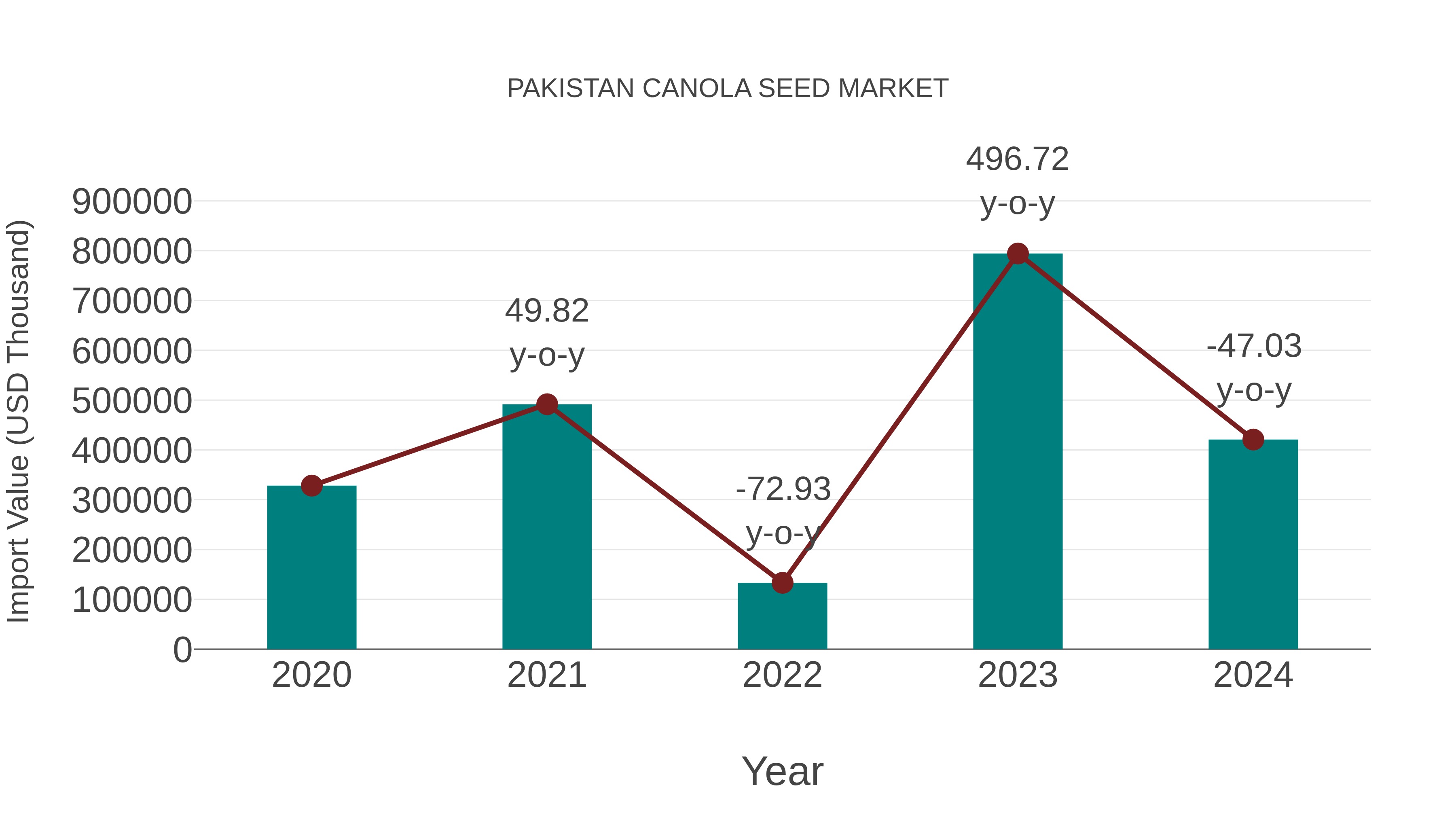 Pakistan Canola Seed Market: Import Trend Analysis