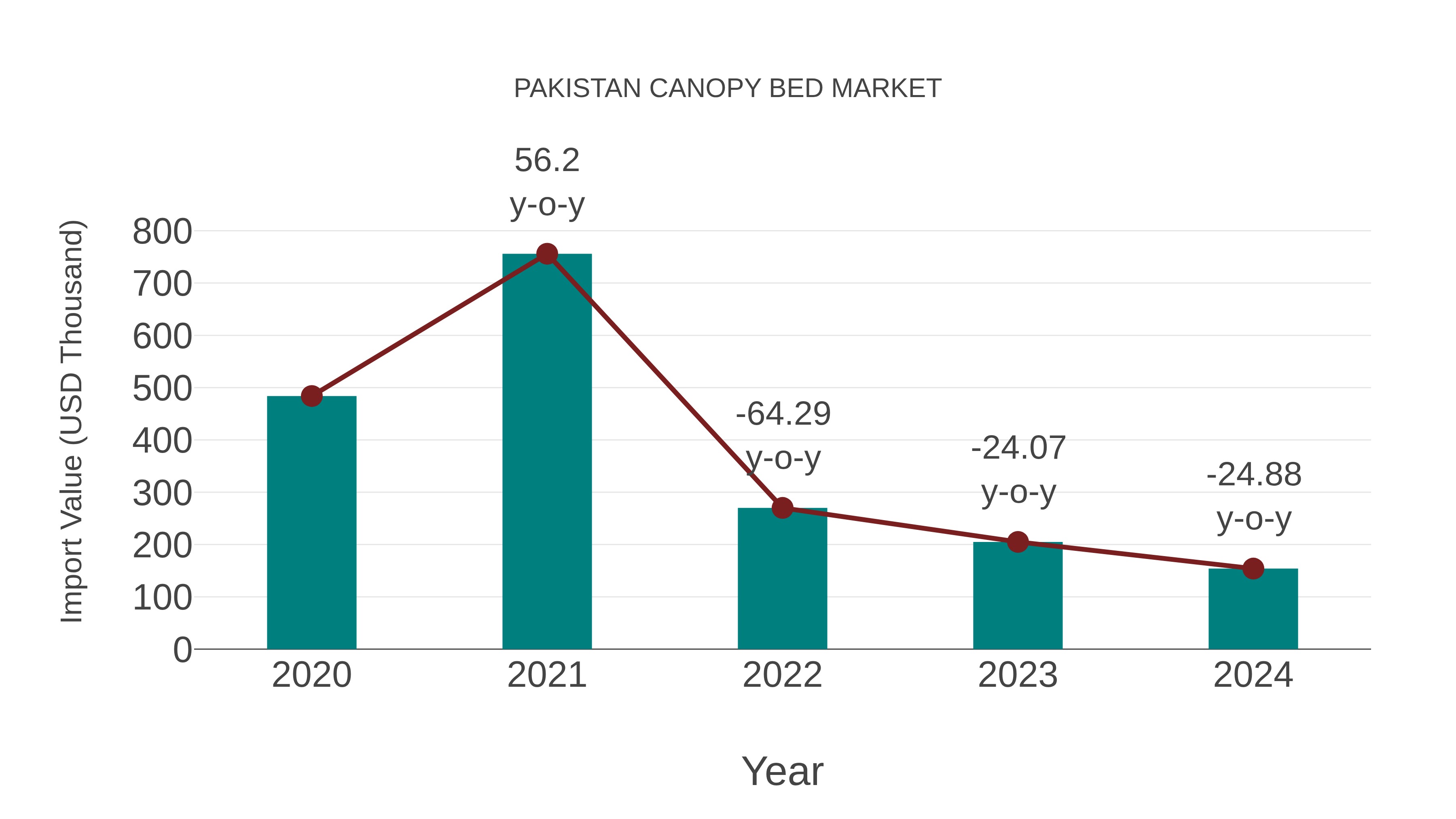  Pakistan Canopy Bed Market: Import Trend Analysis