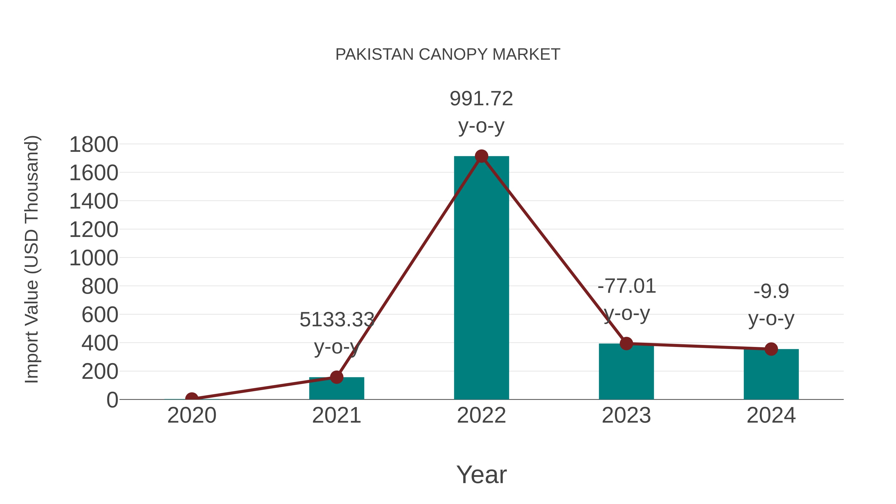 Pakistan Canopy Market: Import Trend Analysis
