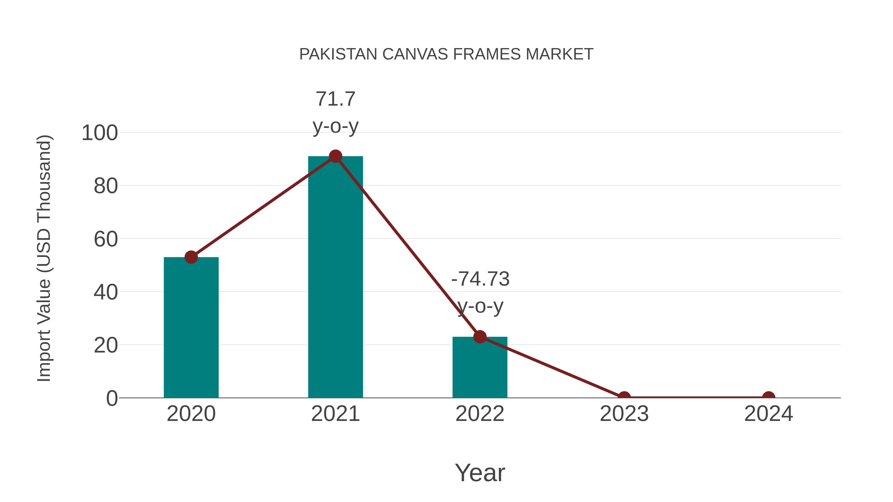  Pakistan Canvas Frames Market: Import Trend Analysis