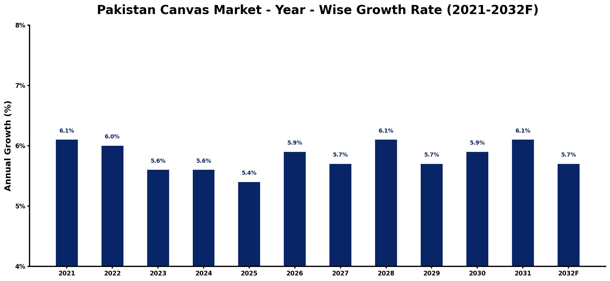 Pakistan Canvas Market Year-wise Growth Rate and Key Drivers