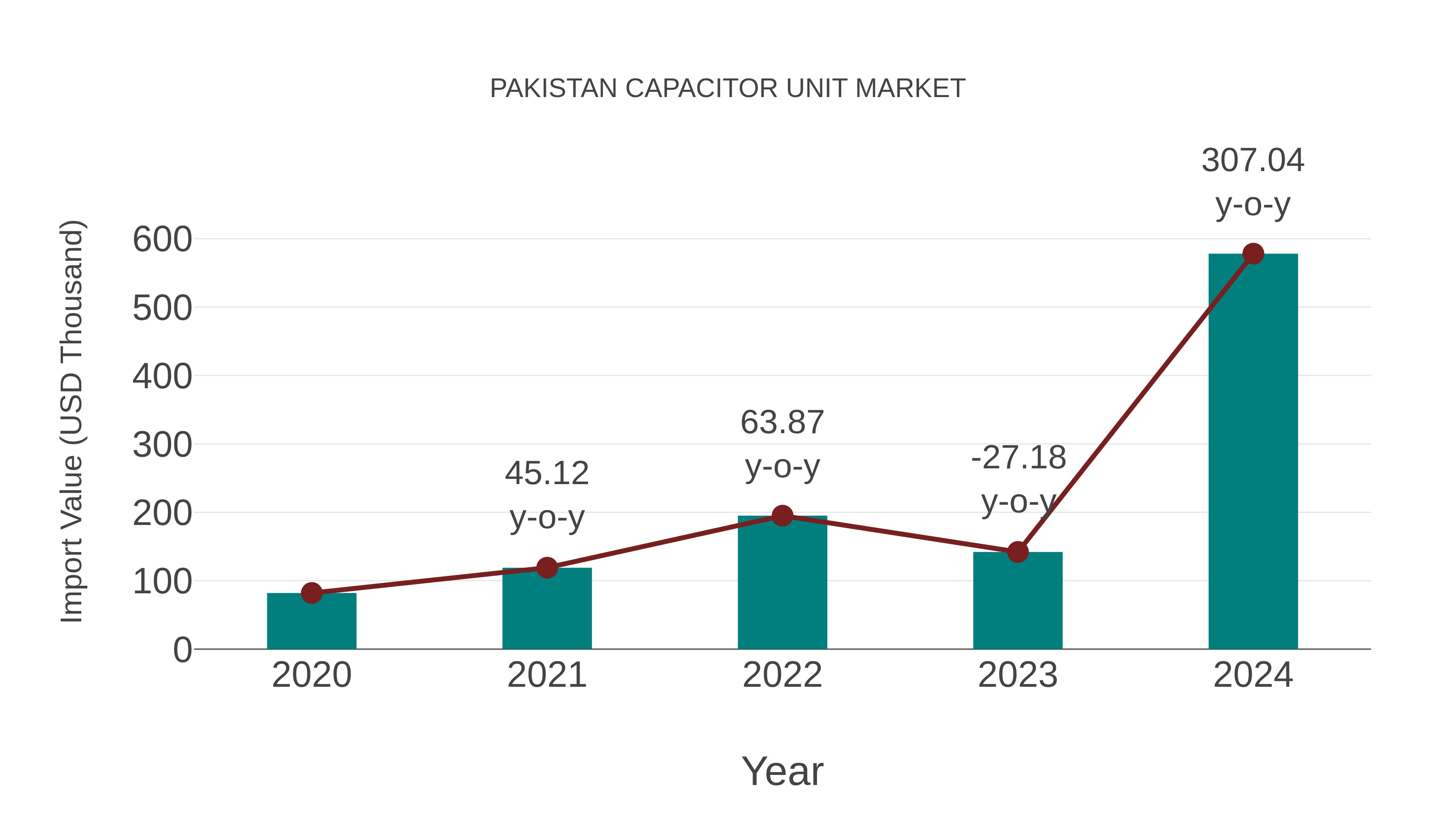  Pakistan Capacitor Unit Market: Import Trend Analysis