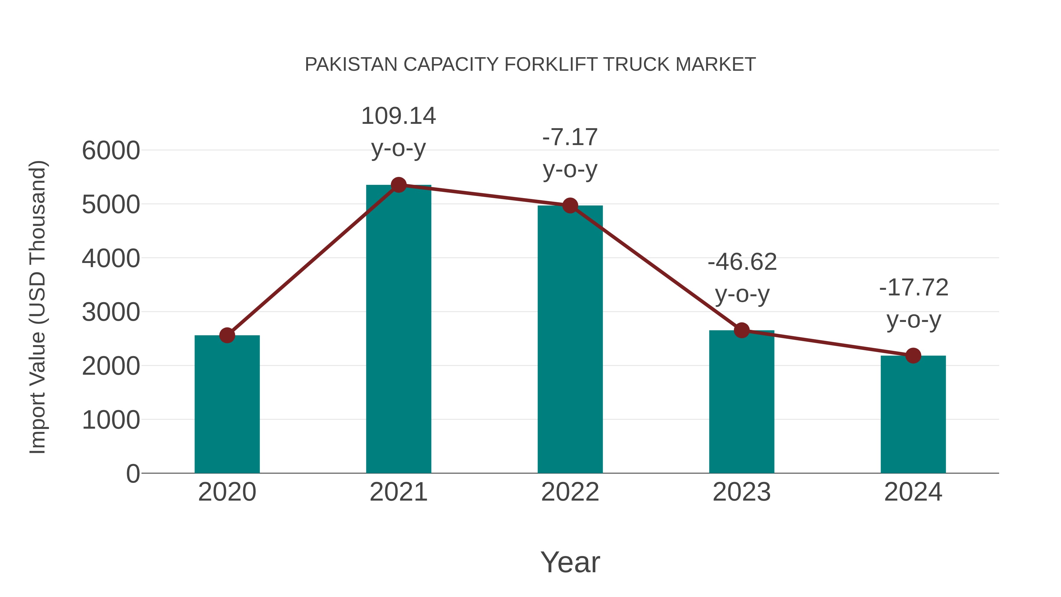 Pakistan Capacity Forklift Truck Market: Import Trend Analysis