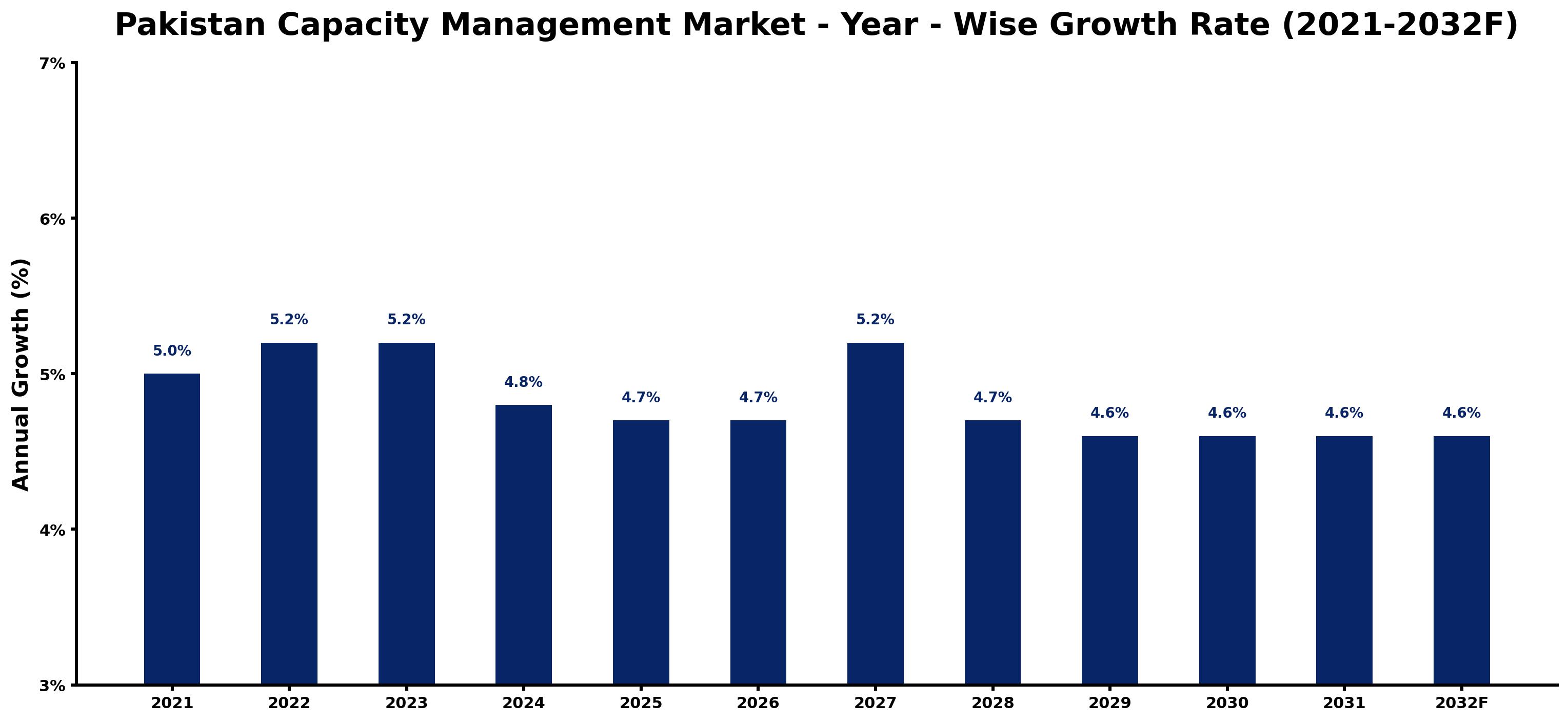 Pakistan Capacity Management Market Year-wise Growth Rate and Key Drivers