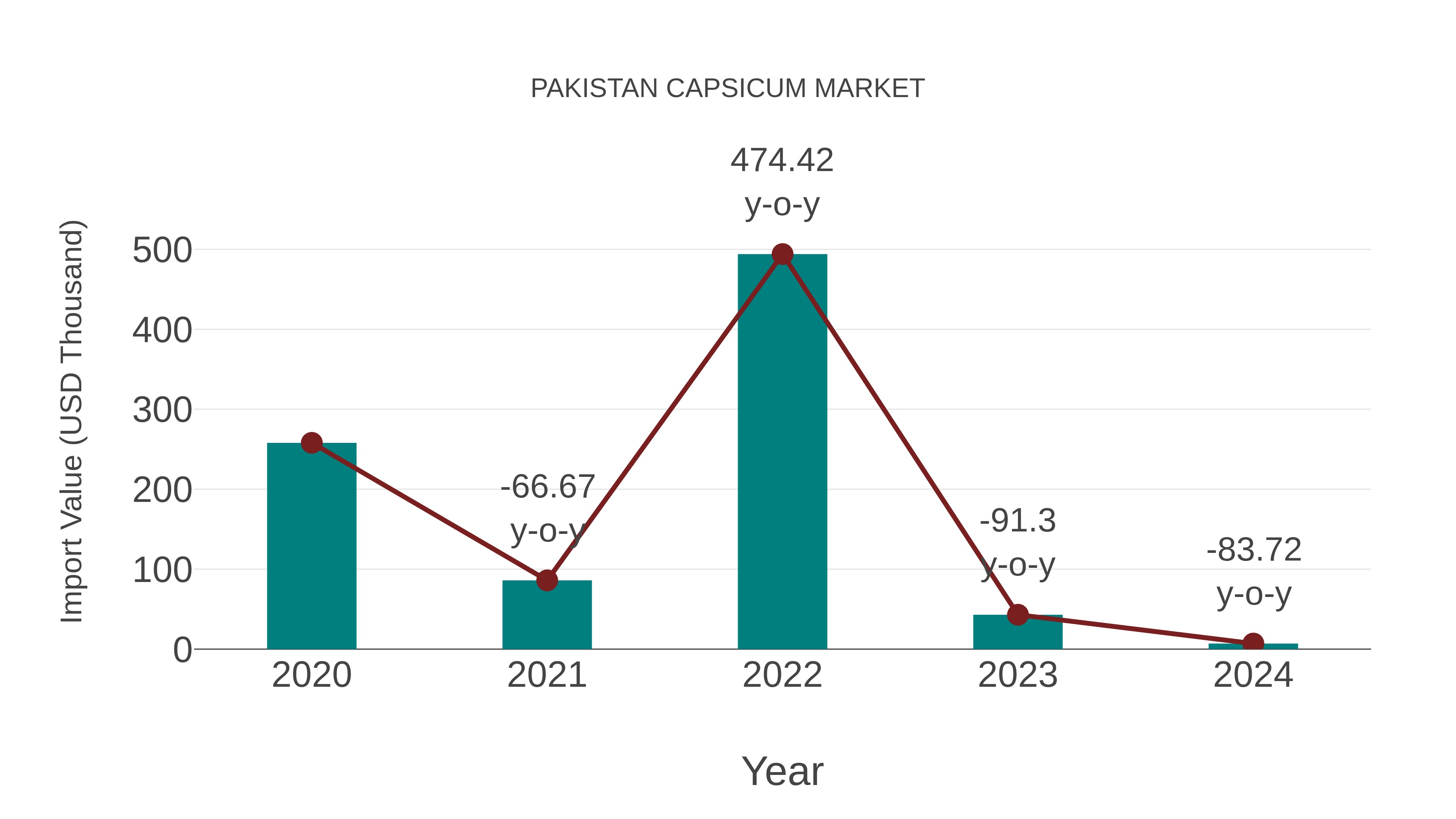  Pakistan Capsicum Market: Import Trend Analysis