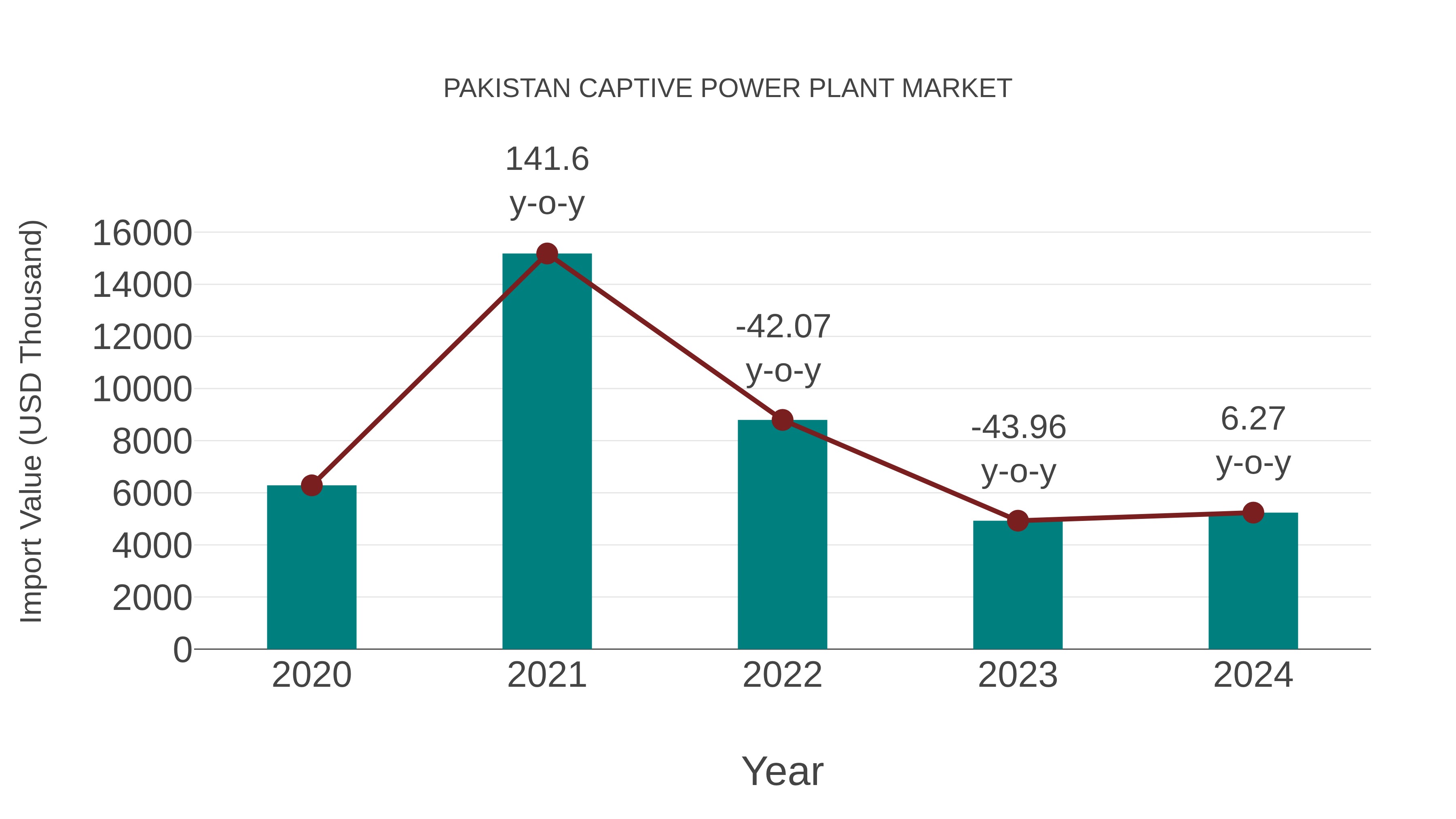  Pakistan Captive Power Plant Market: Import Trend Analysis