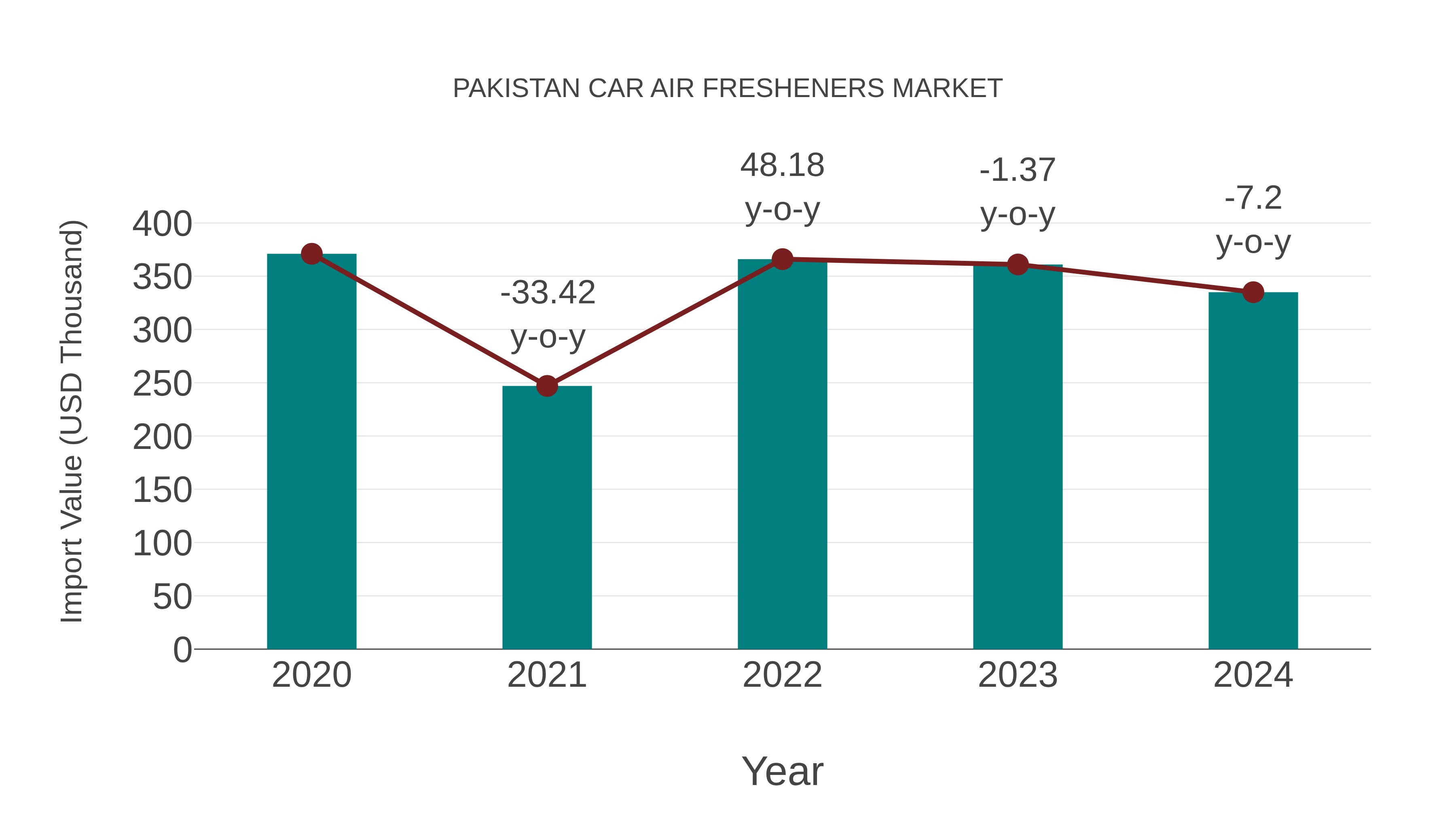 Pakistan Car Air Fresheners Market: Import Trend Analysis