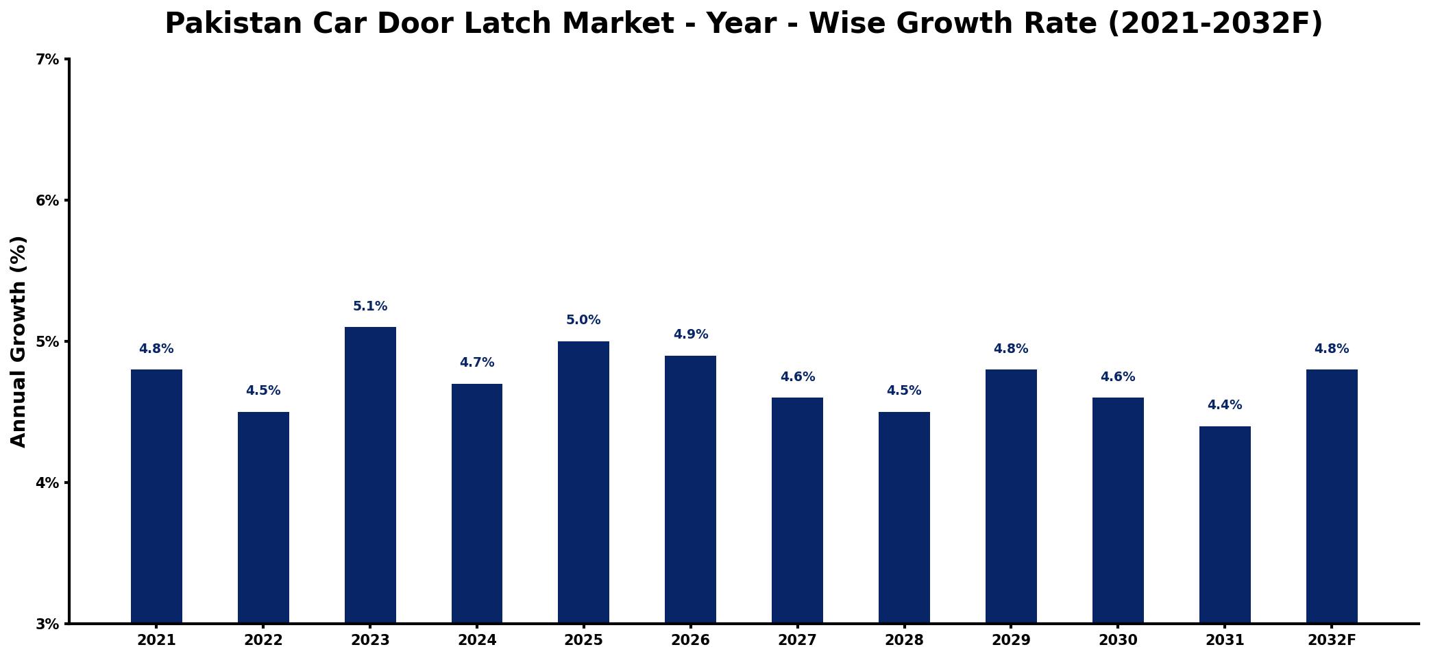 Pakistan Car Door Latch Market Year-wise Growth Rate and Key Drivers