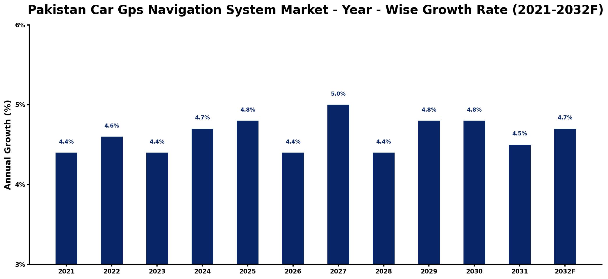 Pakistan Car Gps Navigation System Market Year-wise Growth Rate and Key Drivers