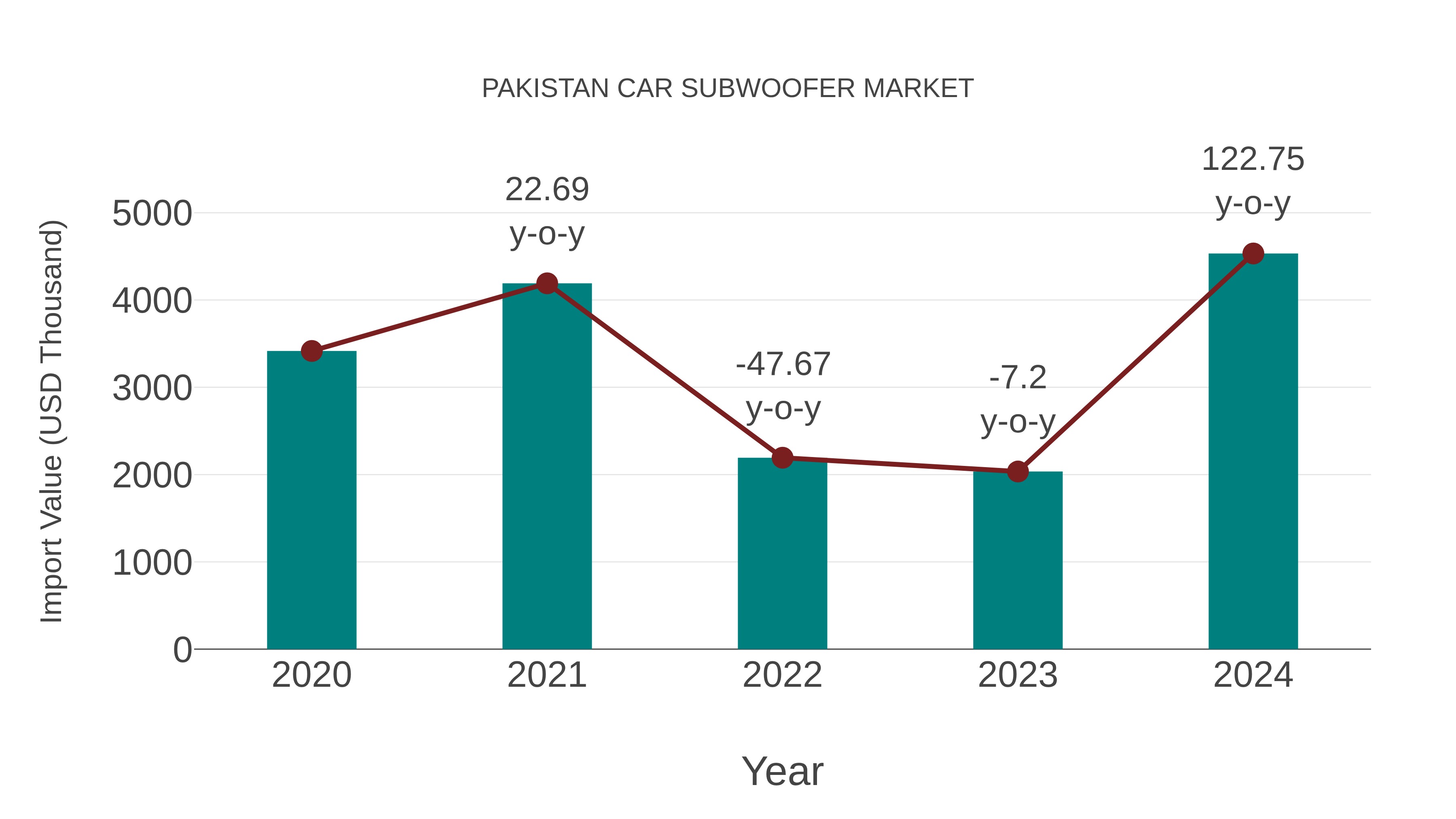  Pakistan Car Subwoofer Market: Import Trend Analysis
