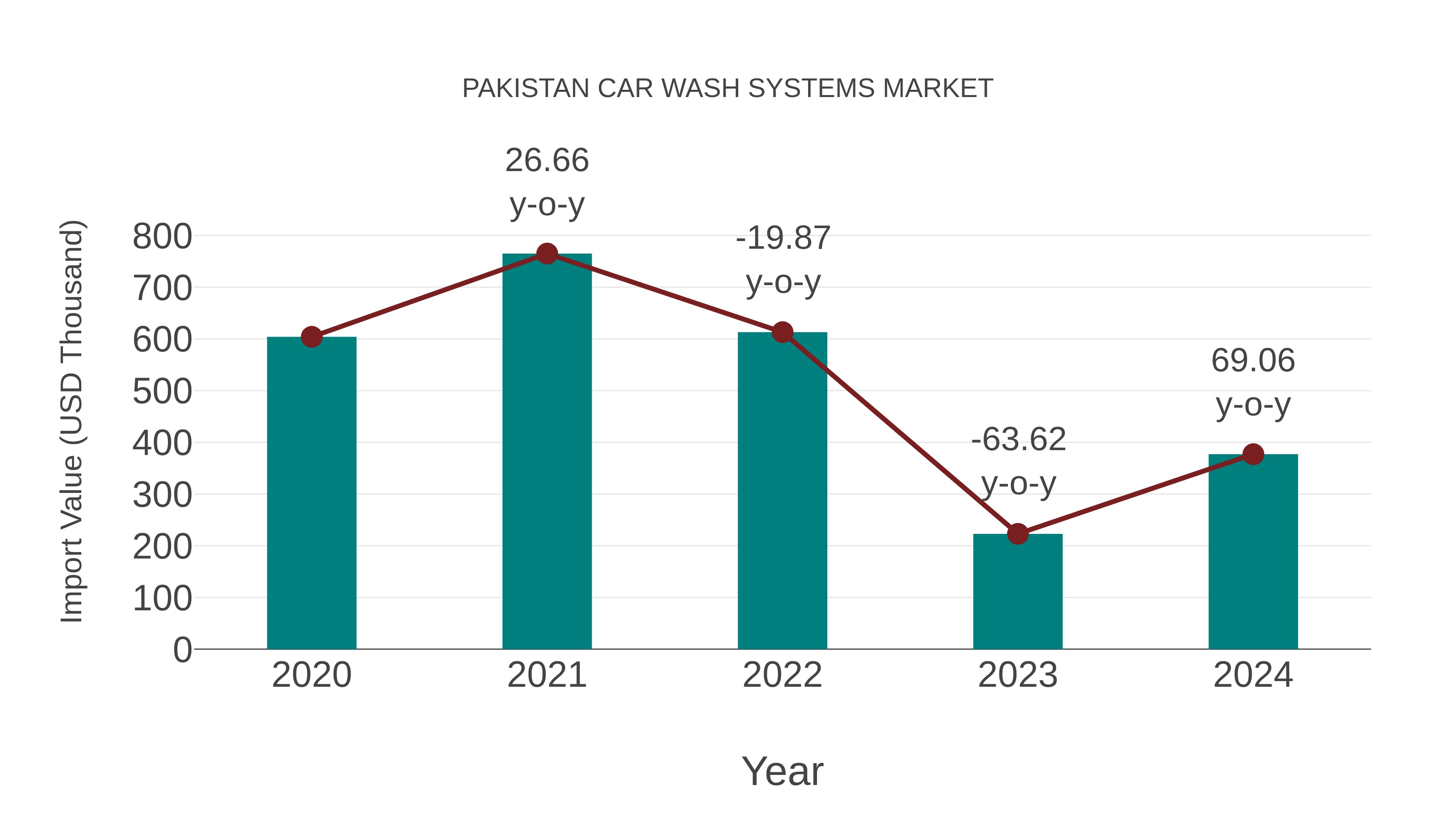  Pakistan Car Wash Systems Market: Import Trend Analysis
