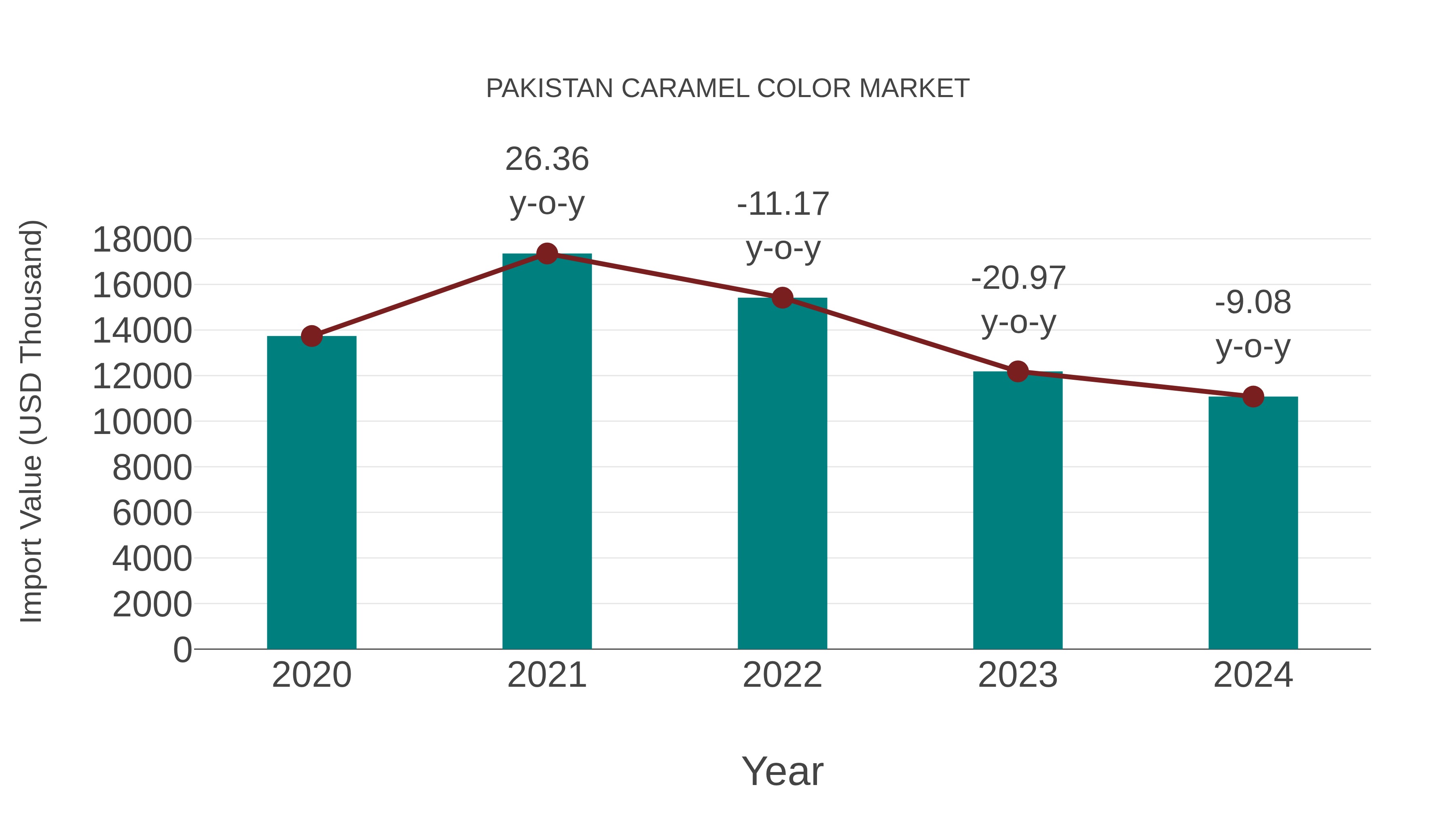 Pakistan Caramel Color Market: Import Trend Analysis